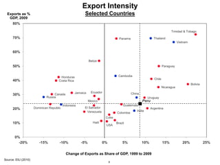 6
Export Intensity
Selected CountriesExports as %
GDP, 2009
Source: EIU (2010)
Change of Exports as Share of GDP, 1999 to 2009
Argentina
Belize
Bolivia
Brazil
Canada
Chile
Colombia
Costa Rica
Cuba
Dominican Republic
Ecuador
El Salvador
Guatemala
Haiti
Honduras
Jamaica
Mexico
Nicaragua
Panama
Paraguay
Peru
Trinidad & Tobago
USA
Uruguay
Venezuela
Cambodia
Indonesia
Thailand
Vietnam
China
India
Russia
0%
10%
20%
30%
40%
50%
60%
70%
80%
-20% -15% -10% -5% 0% 5% 10% 15% 20% 25%
 