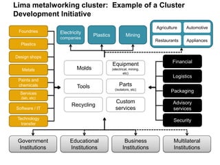 Molds
Financial
Agriculture
Electricity
companies
Foundries
Lima metalworking cluster: Example of a Cluster
Development Initiative
Plastics
Design shops
Metals
Paints and
chemicals
Services
(lab, etc)
Software / IT
Technology
transfer
Plastics Mining
Automotive
Restaurants Appliances
Logistics
Packaging
Advisory
services
Security
Equipment
(electrical, mining,
etc)
Tools
Recycling
Parts
(isolators, etc)
Custom
services
Government
Institutions
Educational
Institutions
Business
Institutions
Multilateral
Institutions
 