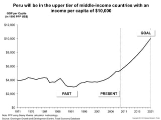 74 Copyright 2010 © Professor Michael E. Porter
$0
$2,000
$4,000
$6,000
$8,000
$10,000
$12,000
1971 1976 1981 1986 1991 1996 2001 2006 2011 2016 2021
Peru will be in the upper tier of middle-income countries with an
income per capita of $10,000
Note: PPP using Geary Khamis calculation methodology.
Source: Groningen Growth and Development Centre, Total Economy Database
GDP per Capita
(in 1990 PPP US$)
PAST PRESENT
GOAL
 