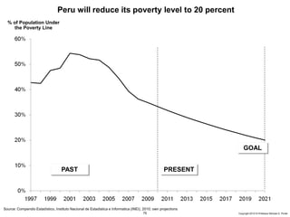 75 Copyright 2010 © Professor Michael E. Porter
% of Population Under
the Poverty Line
Source: Compendio Estadístico, Instituto Nacional de Estadistica e Informatica (INEI), 2010; own projections
PAST PRESENT
Peru will reduce its poverty level to 20 percent
GOAL
 