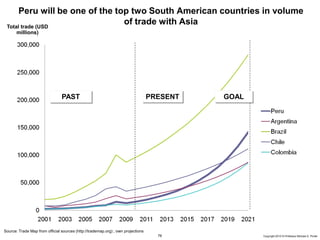 76 Copyright 2010 © Professor Michael E. Porter
Total trade (USD
millions)
PAST PRESENT
Peru will be one of the top two South American countries in volume
of trade with Asia
GOAL
Source: Trade Map from official sources (http://trademap.org) ; own projections
 