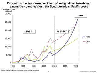 77 Copyright 2010 © Professor Michael E. Porter
FDI Inflows (USD
millions)
Source: UNCTADSTAT (http://unctadstat.unctad.org); own projections
PAST PRESENT
Peru will be the first-ranked recipient of foreign direct investment
among the countries along the South American Pacific coast
GOAL
 