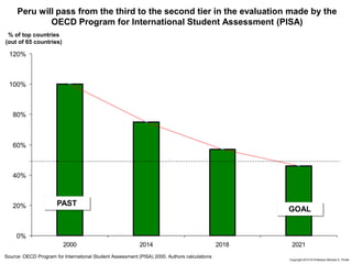 79 Copyright 2010 © Professor Michael E. Porter
0%
20%
40%
60%
80%
100%
120%
2000 2014 2018 2021
Peru will pass from the third to the second tier in the evaluation made by the
OECD Program for International Student Assessment (PISA)
Source: OECD Program for International Student Assessment (PISA) 2000. Authors calculations
% of top countries
(out of 65 countries)
PAST
GOAL
 