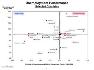 8
Unemployment Performance
Selected CountriesUnemployment
Rate, 2009
Change of Unemployment Rate in Percentage Points, 1999-2009
Source: EIU (2010)
DeterioratingImproving
Argentina Bolivia
Brazil
Canada
Chile
Colombia
Costa Rica
Cuba
Dominican Republic
Ecuador
El Salvador
Honduras
Jamaica
Mexico
Nicaragua
Panama
Paraguay
Peru
Trinidad & Tobago
United States
UruguayVenezuela
China
India
Indonesia
Malaysia
Philippines
Russia
Thailand
Vietnam
0%
2%
4%
6%
8%
10%
12%
14%
16%
-10% -8% -6% -4% -2% 0% 2% 4% 6%
 