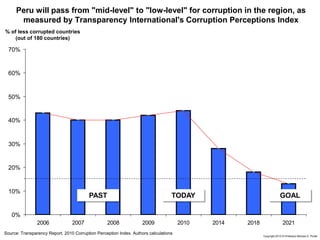 80 Copyright 2010 © Professor Michael E. Porter
0%
10%
20%
30%
40%
50%
60%
70%
2006 2007 2008 2009 2010 2014 2018 2021
Peru will pass from "mid-level" to "low-level" for corruption in the region, as
measured by Transparency International's Corruption Perceptions Index
Source: Transparency Report. 2010 Corruption Perception Index. Authors calculations
% of less corrupted countries
(out of 180 countries)
PAST TODAY GOAL
 