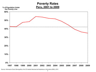 9
Poverty Rates
Peru, 2001 to 2009% of Population Under
the Poverty Line
0%
10%
20%
30%
40%
50%
60%
1997 1998 1999 2000 2001 2002 2003 2004 2005 2006 2007 2008 2009
Source: Informacion Socio Demografica, from El Instituto Nacional de Estadistica e Informatica (INEI), 2010
 