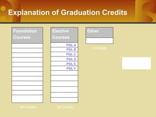 Explanation of Graduation Credits PSIL A PSIL D PSIL C PSIL B PSIL E PSIL F Grand Total:  80 Credits F. Arts/App. Skill 10/11/12 Planning 10 PE 10 Social Studies 11 Social Studies 10 Science 11  Science 10  Math 11  Math 10  Lang. Arts 12  Lang. Arts 11  Lang. Arts 10 Foundation Courses 48 Credits Other: Other: Other: Other: Grade 12:  Grade 12: Grade 12:  Elective Courses 28 Credits Grad Transitions Other 4 Credits 
