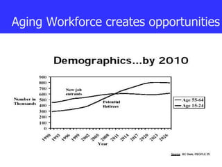 Aging Workforce creates opportunities 