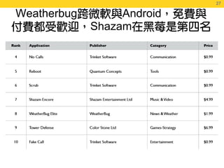27
                             27

Weatherbug        Android
             Shazam
 