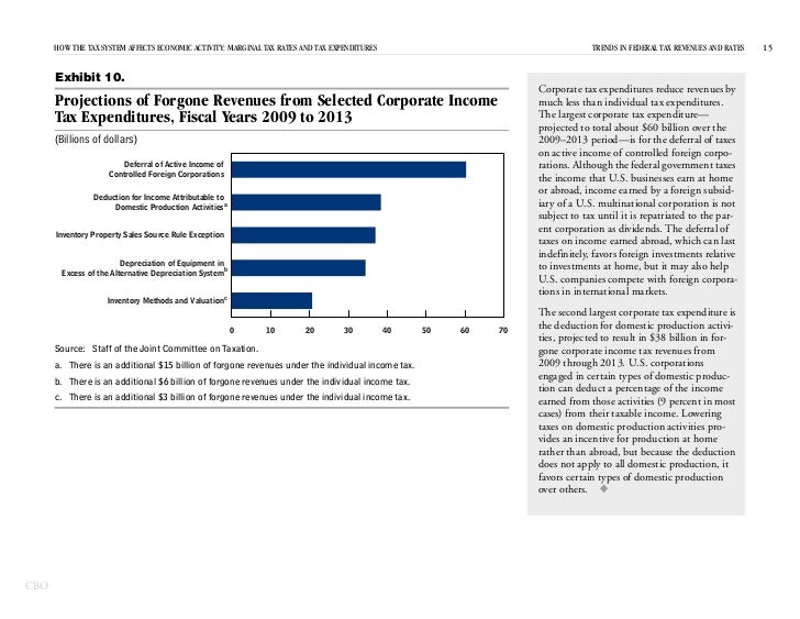 trends in federal tax revenues and rates fed income tax rate chart