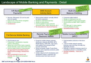 Landscape of Mobile Banking and Payments : DetailCan be ok, but a subset of Full-Service Banking?LegacySMS Account Activity AlertsIVR Banking & PaymentsSMS Account Activity AlertsMulti-ChannelBalance-CheckingSecurity: PIN-based, CLI can be used (but not reliably)