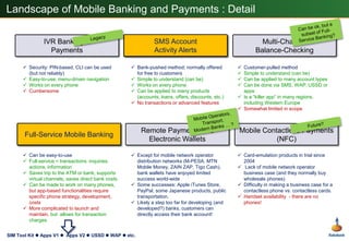 Landscape of Mobile Banking and Payments : Detail<br />Can be ok, but a subset of Full-Service Banking?<br />Legacy<br />S...