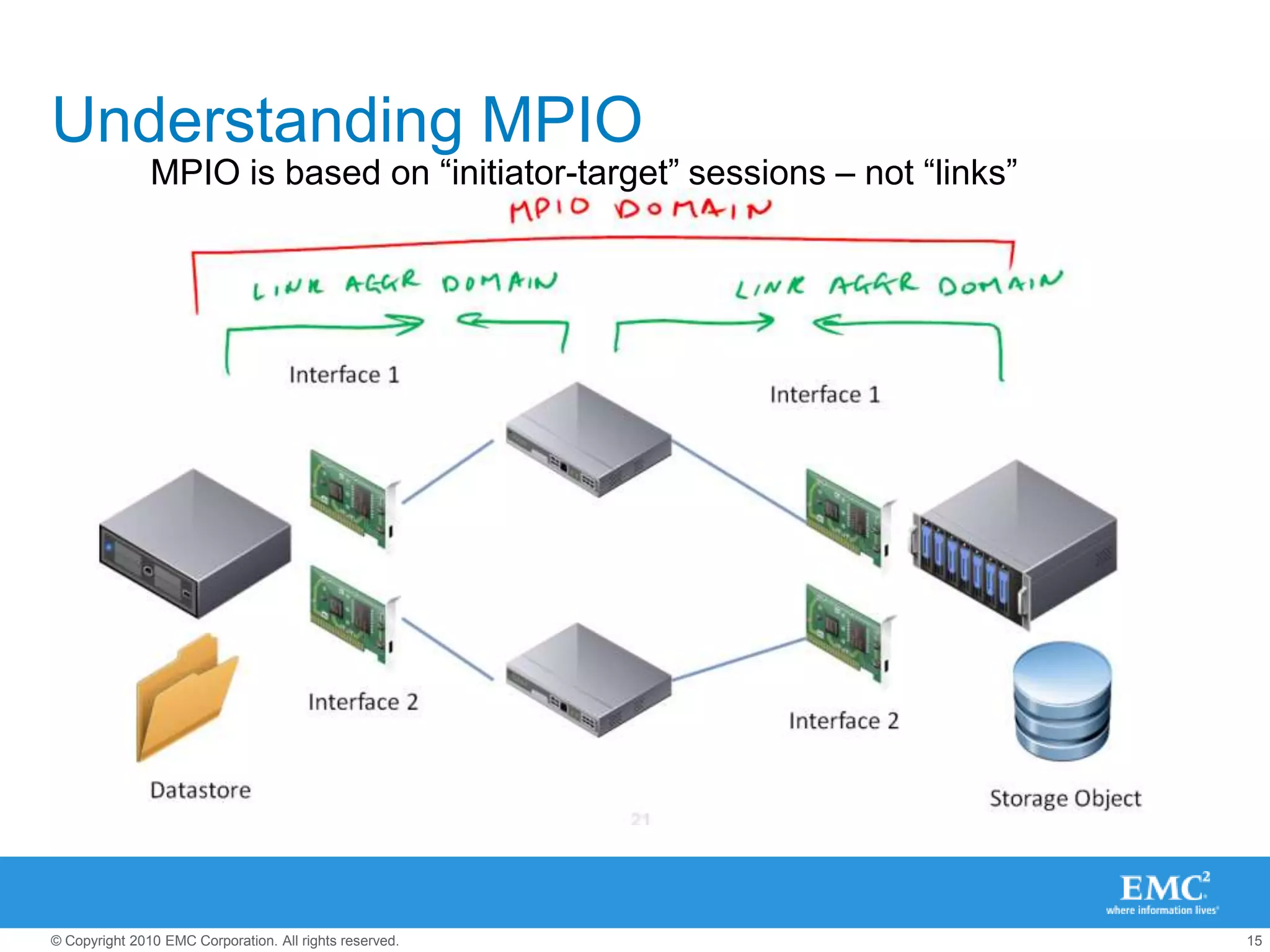 n IO operations goes down active path then rotate (default is 1000)HOWTO – setting PSP for a specific device (can override default selected by SATP detected ARRAYID):esxcli nmp device setpolicy --device <device UID> --psp VMW_PSP_RR (check with your vendor first!)