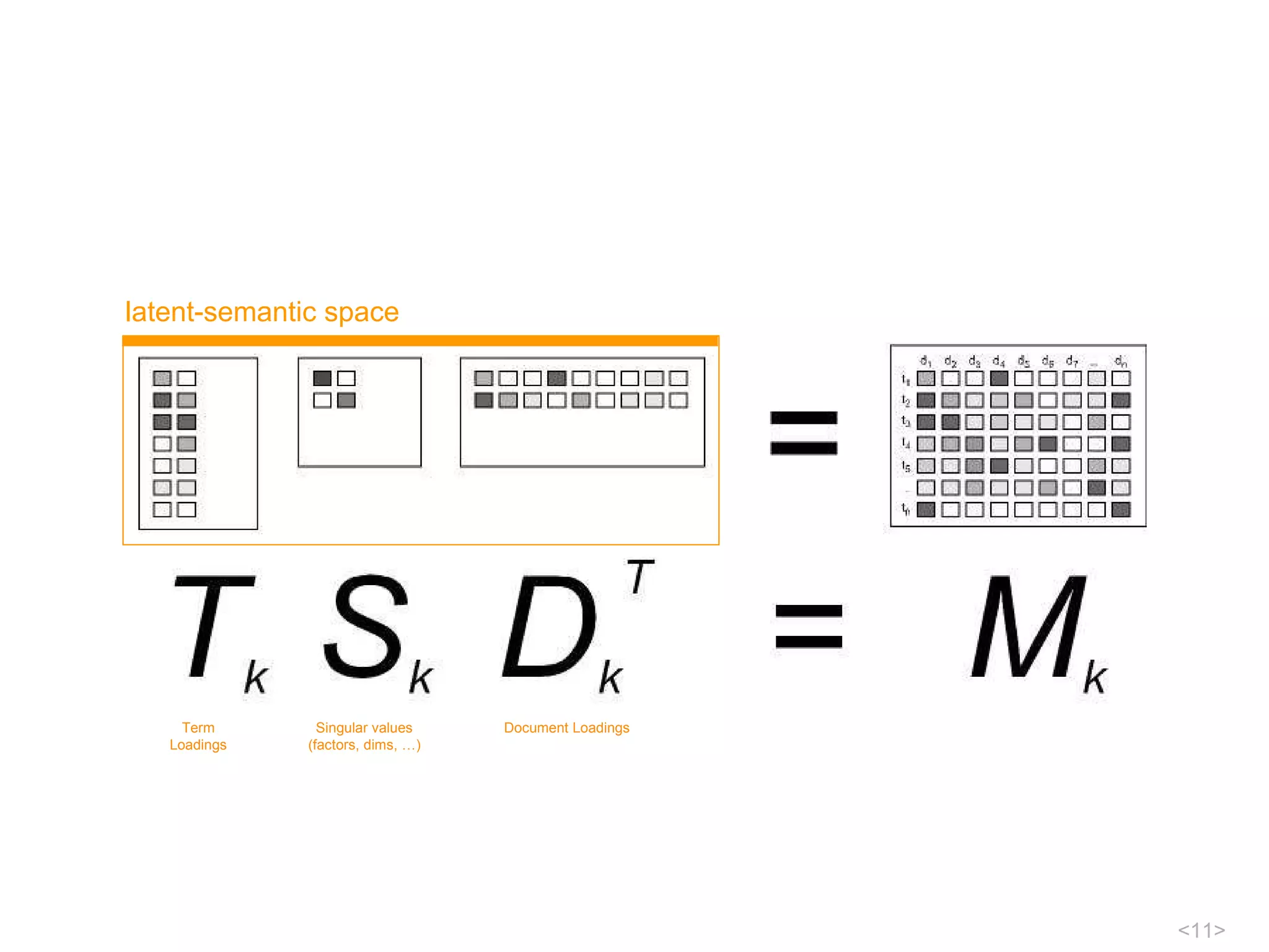 latent-semantic space Singular values (factors, dims, …) Term Loadings Document Loadings 