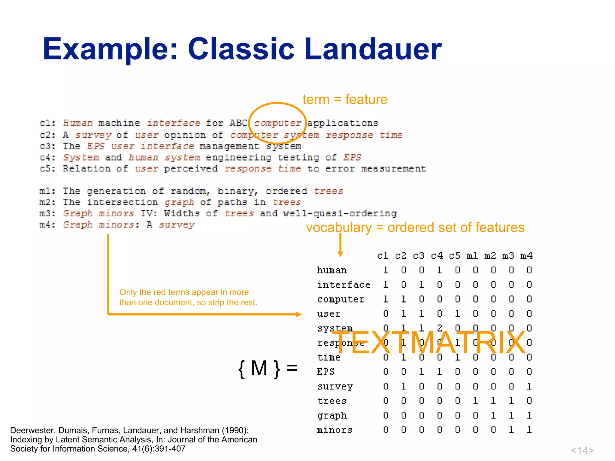 Example: Classic Landauer { M } =  Deerwester, Dumais, Furnas, Landauer, and Harshman (1990):  Indexing by Latent Semantic Analysis, In: Journal of the American  Society for Information Science, 41(6):391-407 Only the red terms appear in more  than one document, so strip the rest. term = feature vocabulary = ordered set of features TEXTMATRIX 