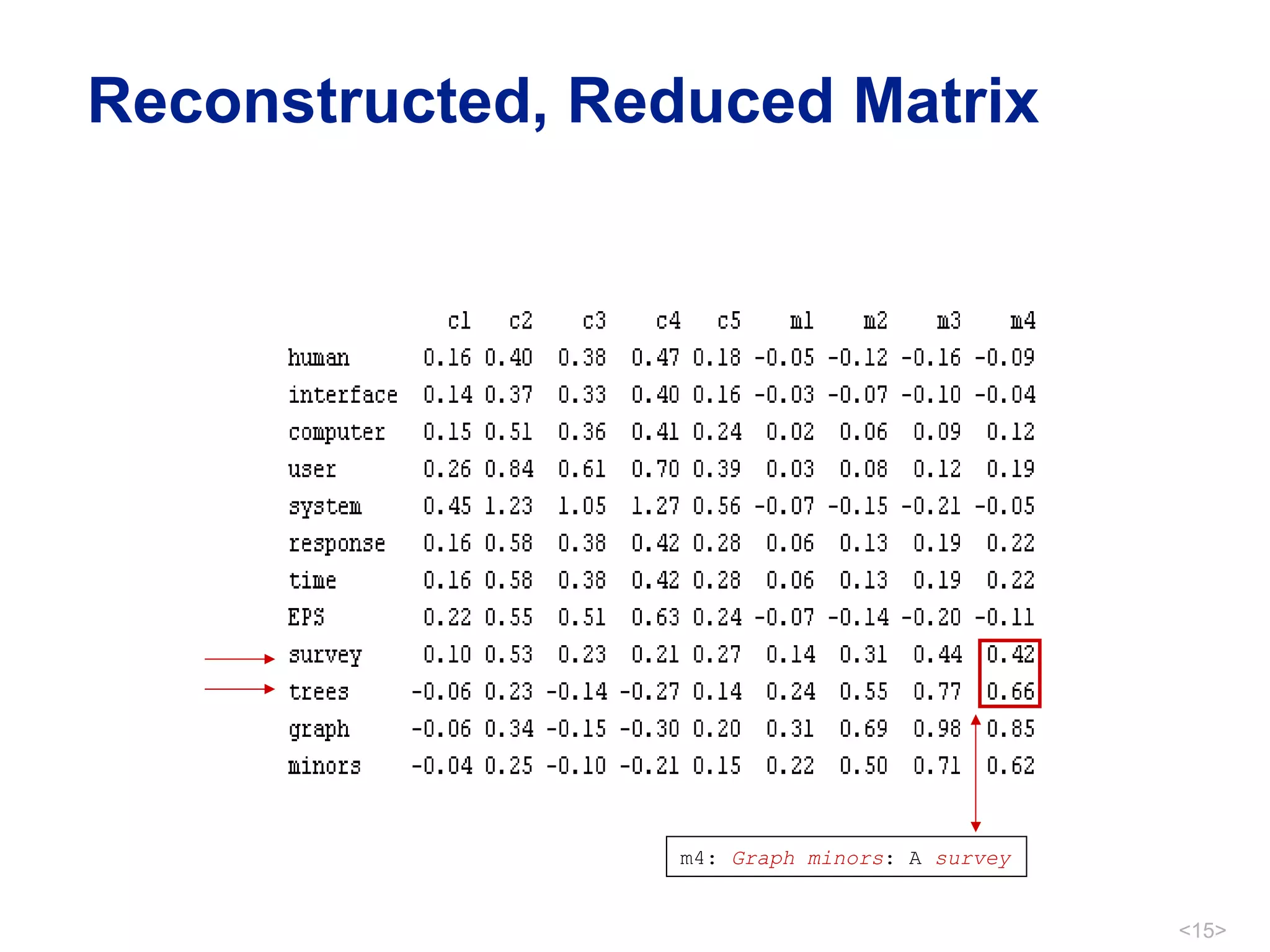 Reconstructed, Reduced Matrix m4:  Graph   minors : A  survey 