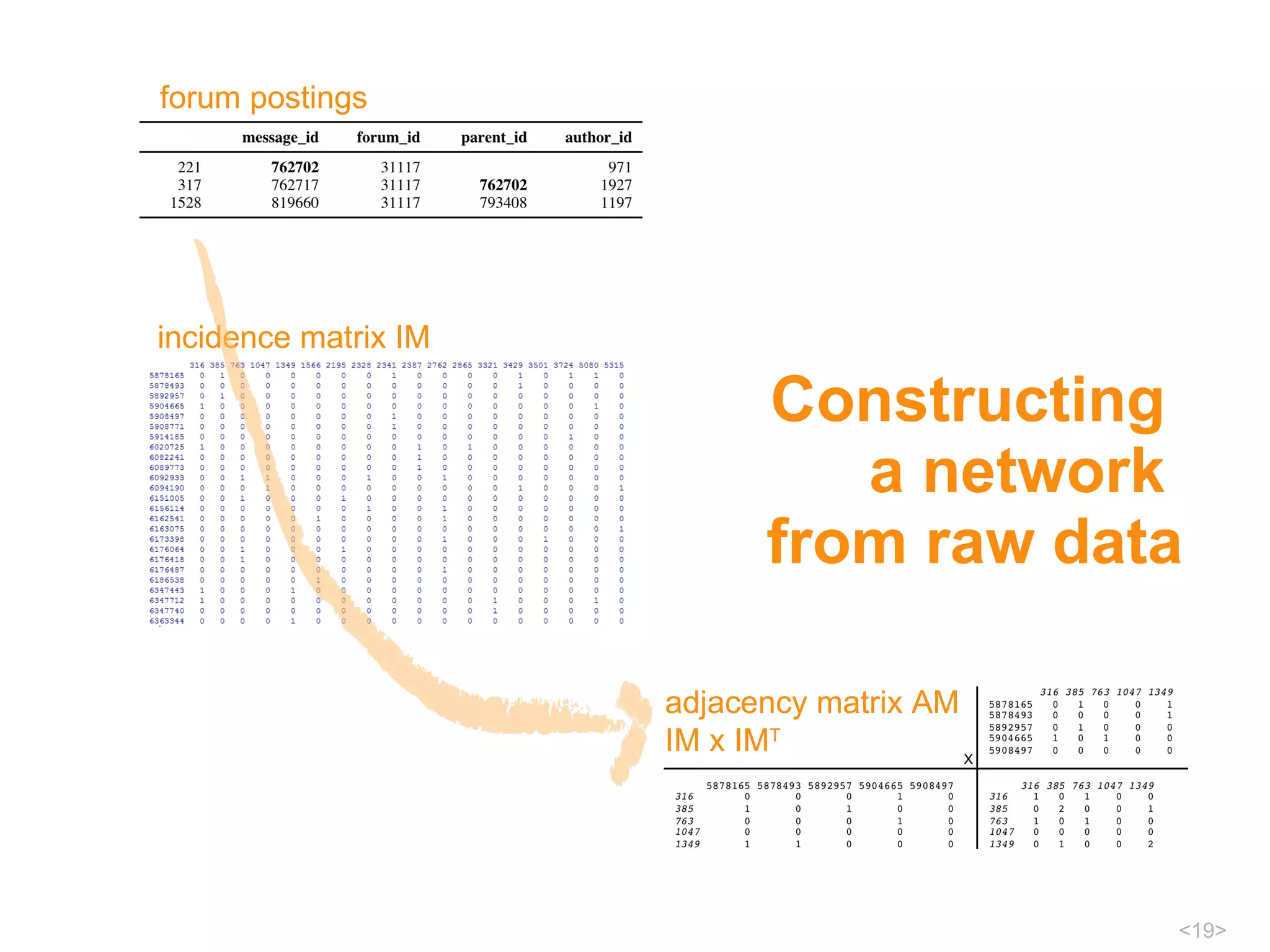 Constructing  a network  from raw data forum postings incidence matrix IM adjacency matrix AM IM x  IM T   