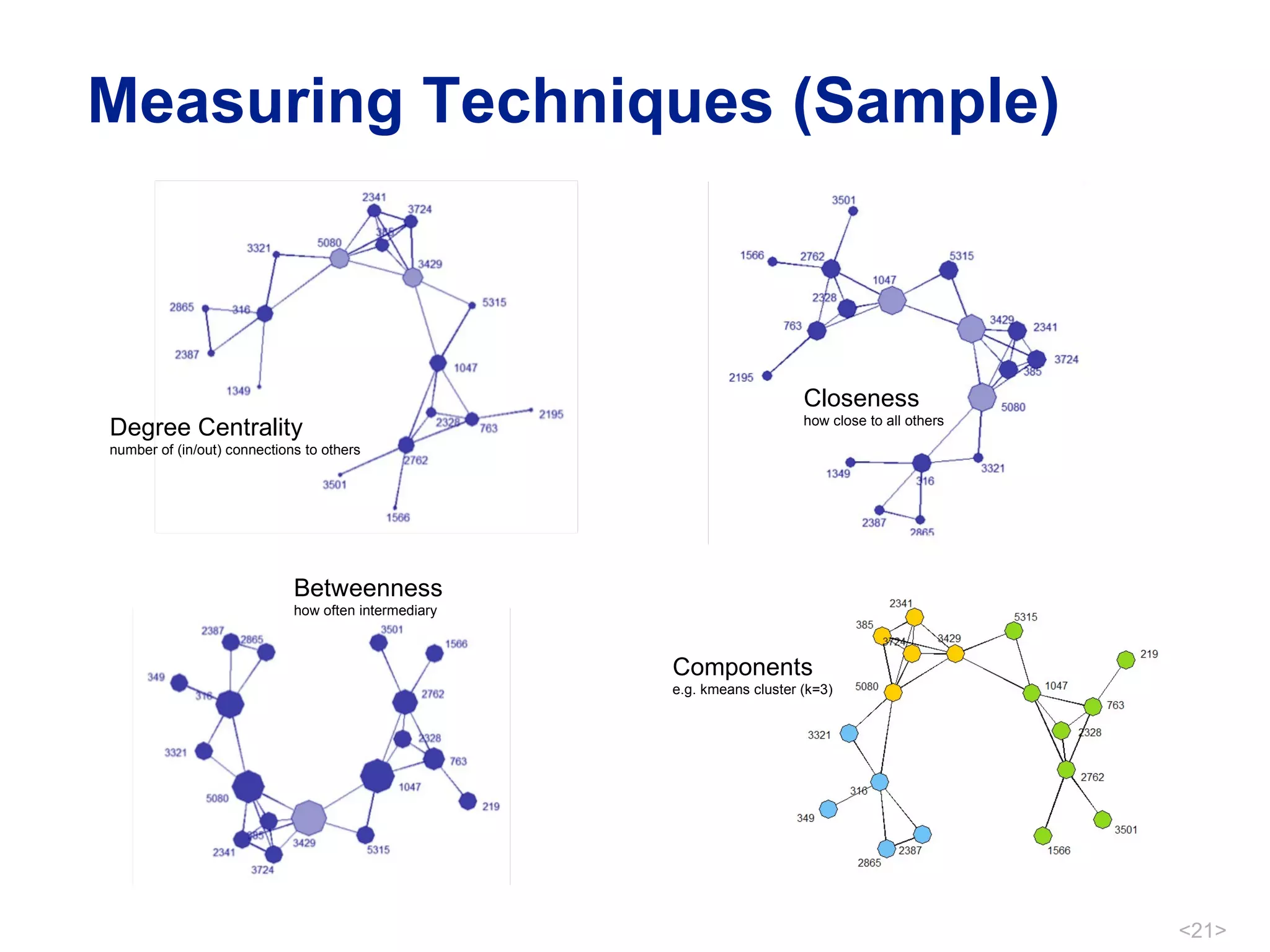 Measuring Techniques (Sample) Degree Centrality number of (in/out) connections to others Closeness how close to all others Betweenness how often intermediary Components e.g. kmeans cluster (k=3) 