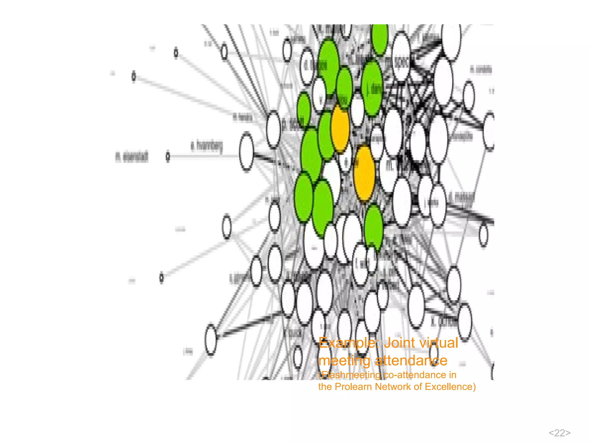 Example: Joint virtual  meeting attendance (Flashmeeting co-attendance in  the Prolearn Network of Excellence) 
