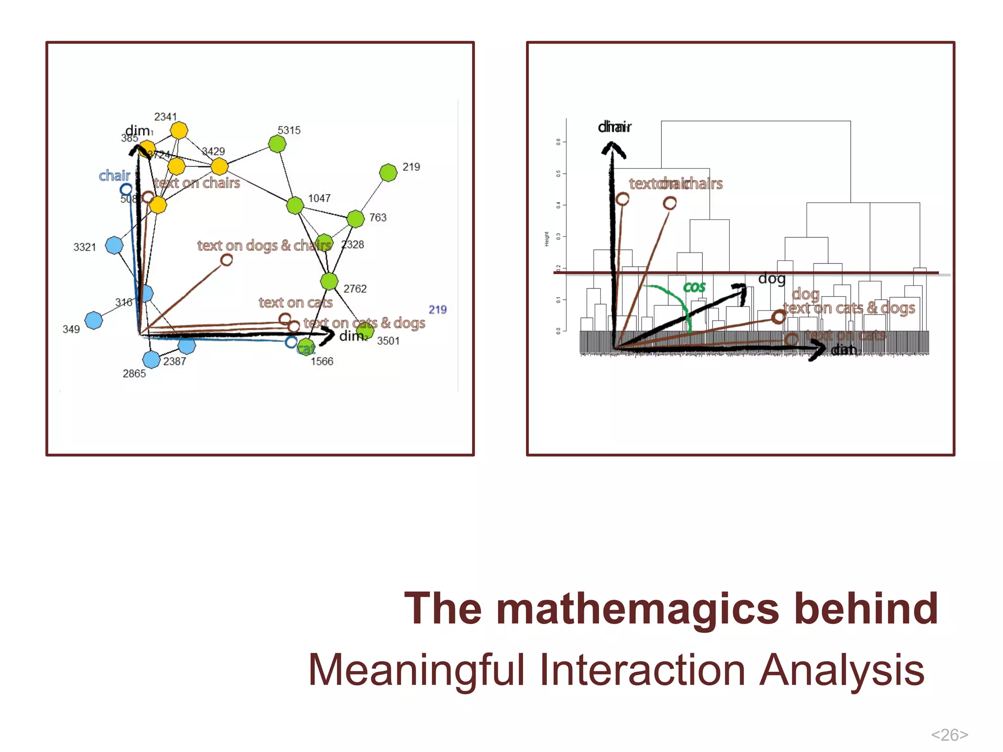 The mathemagics behind Meaningful Interaction Analysis 