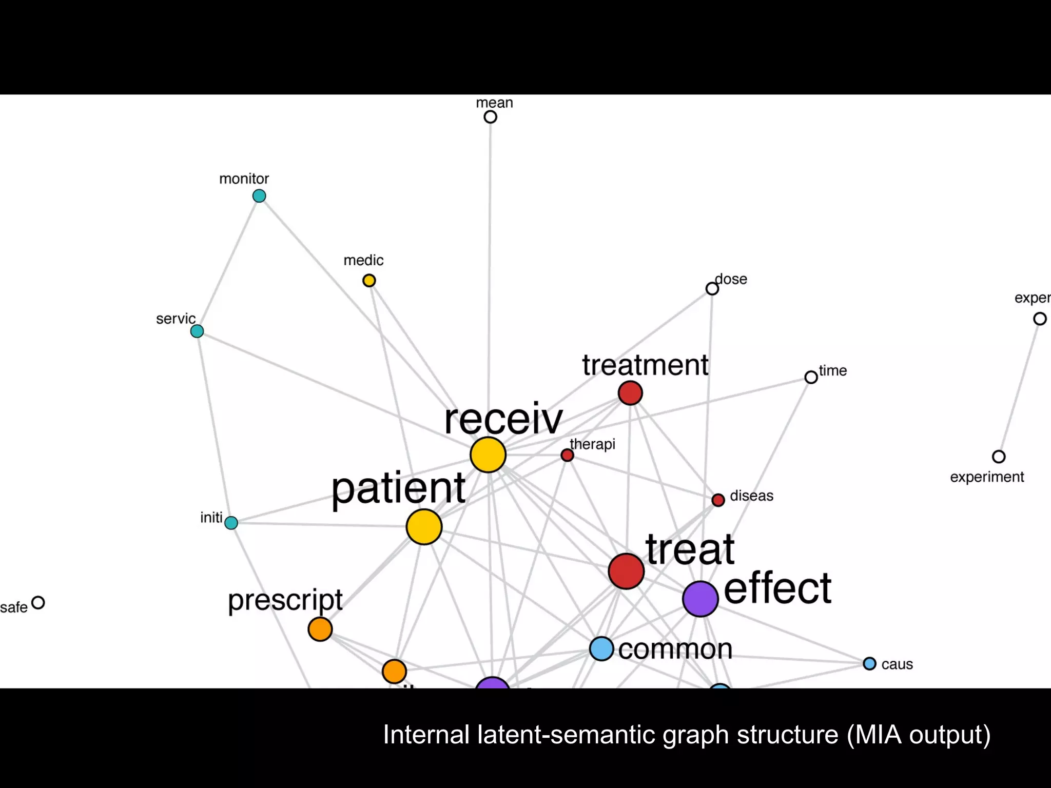 Internal latent-semantic graph structure (MIA output) 
