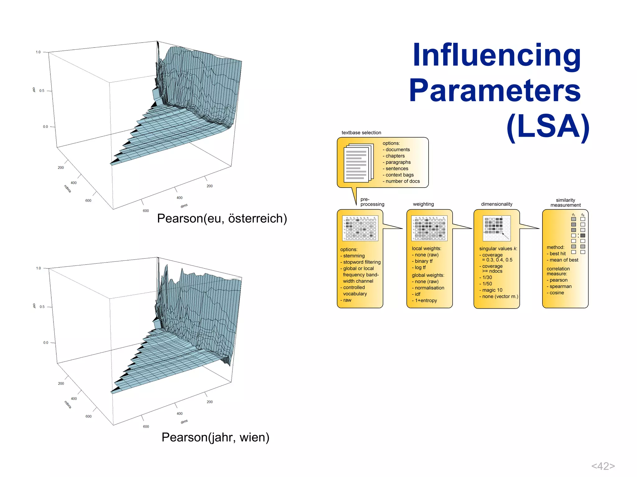 Influencing  Parameters  (LSA) Pearson(eu, österreich) Pearson(jahr, wien) 