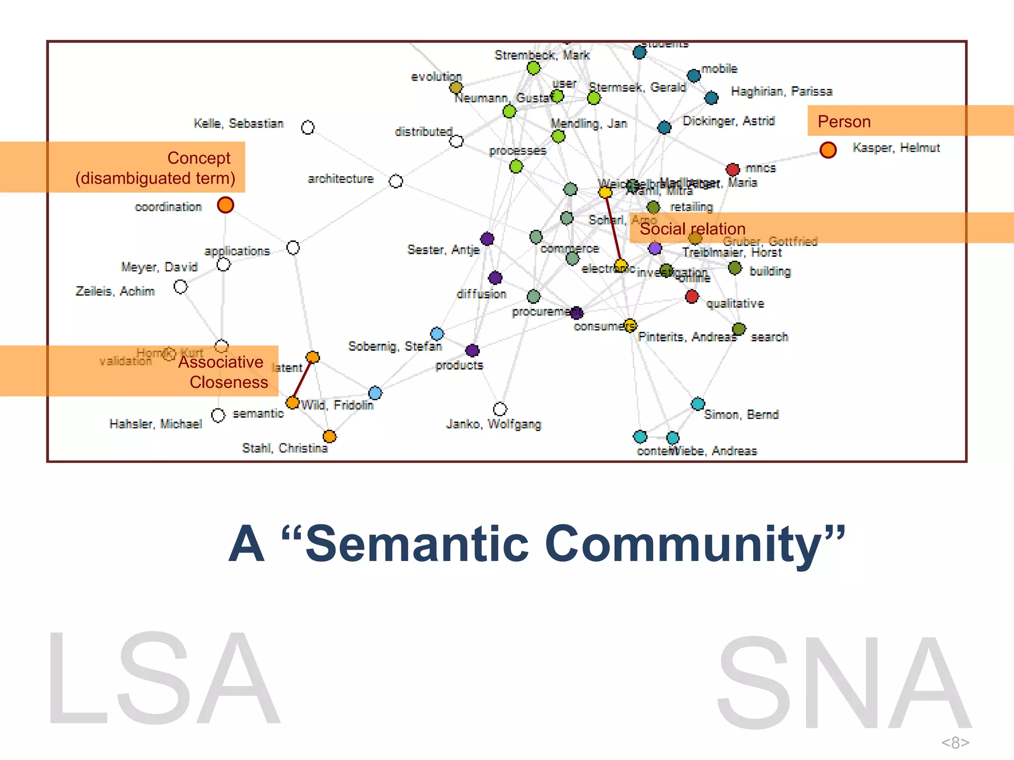 A “Semantic Community” LSA SNA Associative  Closeness Concept  (disambiguated term) Person Social relation 