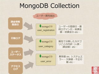 MongoDB Collection
        ユーザー属性抽出

課金情報
 登録日
                             ユーザーの登録日・最
         user_registration   終ログ゗ン日・総課金
                              額・初課金日 etc…

行動ログ
                             属性で分類したカテゴ
                             リごとの内訳（人数・
          user_category        課金額）etc…

 ユーザー
ステータス
                             異常値:ex. システムエ
                             ラー・欠損値・不正行
            user_error           動 etc…
アクセス
 ログ
 