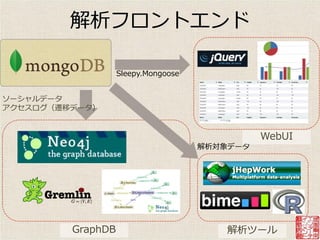 解析フロントエンド

                   Sleepy.Mongoose


ソーシャルデータ
ゕクセスログ（遷移データ）


                                               WebUI
                                     解析対象データ




         GraphDB                        解析ツール
 