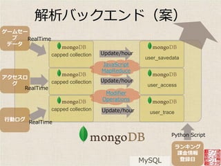 解析バックエンド（案）
ゲームセー
  ブ  RealTime
 データ

                capped collection   Update/hour
                                                   user_savedata
                                    JavaScript
                                    MapReduce
アクセスロ
             capped collection      Update/hour
  グ                                                user_access
    RealTime
                                     Modifier
                                    Operations
                capped collection   Update/hour     user_trace
行動ログ
         RealTime

                                                             Python Script

                                                                 ランキング
                                                                  課金情報
                                                  MySQL            登録日
 