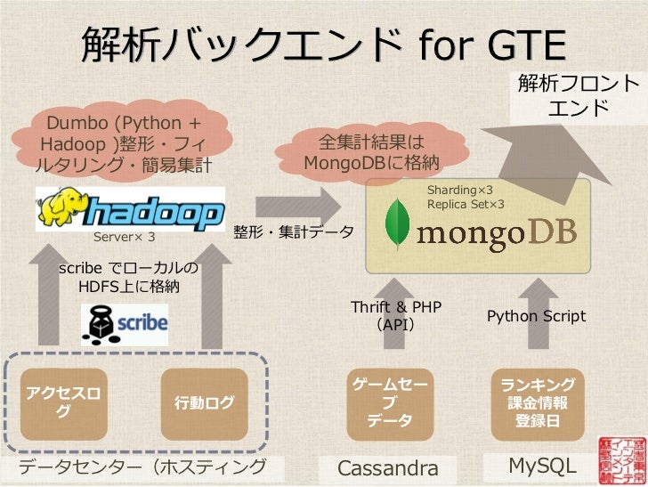 Mongodbを用いたソーシャルアプリのログ解析 解析基盤構築からフロントuiまで Mongodbを最大限に活用する