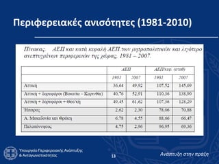 Περιφερειακές ανισότητες (1981-2010) 