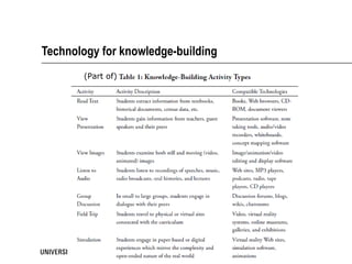 Technology for knowledge-building (Part of) 