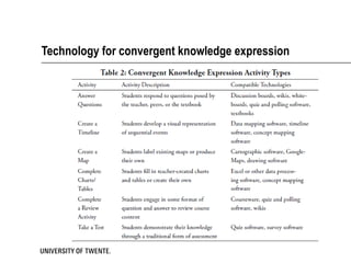 Technology for convergent knowledge expression 