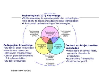 Content or Subject matter knowledge Knowledge of central facts,   concepts, theories &   procedures Explanatory frameworks Evidence for proof Pedagogical knowledge Students’ prior knowledge How to use resources Classroom management Lesson plan development    & implementation Student evaluation Technological (ICT) Knowledge Skills necessary to operate particular technologies The ability to learn and adapt to new technologies A functional understanding of technologies 