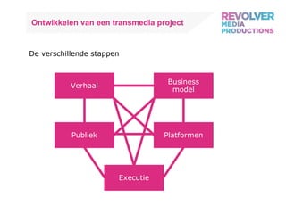 Ontwikkelen van een transmedia project De verschillende stappen Verhaal Executie Publiek Platformen Business model 