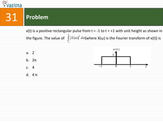 31   Problem

     x(t) is a positive rectangular pulse from t = -1 to t = +1 with unit height as shown in
                                      2
     the figure. The value of    X ( ) d {where X(ω) is the Fourier transform of x(t)} is



     a. 2
     b. 2π
     c. 4
     d. 4 π
 