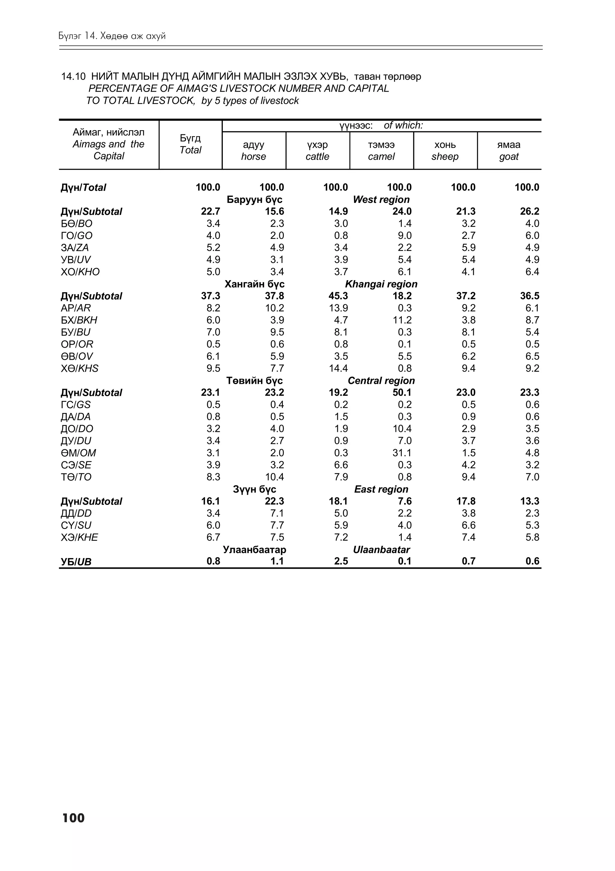 Á¿ëýã 14. Õºäºº àæ àõóé


14.10 ÍÈÉÒ ÌÀËÛÍ Ä¯ÍÄ ÀÉÌÃÈÉÍ ÌÀËÛÍ ÝÇËÝÕ ÕÓÂÜ, òàâàí òºðëººð
      PERCENTAGE OF AIMAG'S LIVESTOCK NUMBER AND CAPITAL
     TO TOTAL LIVESTOCK, by 5 types of livestock

                                                           ¿¿íýýñ:   of which:
   Àéìàã, íèéñëýë
                          Á¿ãä
   Aimags and the                    àäóó         ¿õýð          òýìýý             õîíü         ÿìàà
                          Total
       Capital                       horse        cattle        camel            sheep         goat


Ä¿í/Òîtal                    100.0        100.0       100.0         100.0           100.0        100.0
                                    Áàðóóí á¿ñ              West region
Ä¿í/Subtotal                  22.7         15.6        14.9          24.0            21.3         26.2
Áª/BO                          3.4          2.3         3.0           1.4             3.2          4.0
ÃÎ/GO                          4.0          2.0         0.8           9.0             2.7          6.0
ÇÀ/ZA                          5.2          4.9         3.4           2.2             5.9          4.9
ÓÂ/UV                          4.9          3.1         3.9           5.4             5.4          4.9
ÕÎ/KHO                         5.0          3.4         3.7           6.1             4.1          6.4
                                   Õàíãàéí á¿ñ            Khangai region
Ä¿í/Subtotal                  37.3         37.8        45.3          18.2            37.2         36.5
ÀÐ/AR                          8.2         10.2        13.9           0.3             9.2          6.1
ÁÕ/BKH                         6.0          3.9         4.7          11.2             3.8          8.7
ÁÓ/BU                          7.0          9.5         8.1           0.3             8.1          5.4
ÎÐ/OR                          0.5          0.6         0.8           0.1             0.5          0.5
ªÂ/OV                          6.1          5.9         3.5           5.5             6.2          6.5
Õª/KHS                         9.5          7.7        14.4           0.8             9.4          9.2
                                    Òºâèéí á¿ñ             Central region
Ä¿í/Subtotal                  23.1         23.2        19.2          50.1            23.0         23.3
ÃÑ/GS                          0.5          0.4         0.2           0.2             0.5          0.6
ÄÀ/DA                          0.8          0.5         1.5           0.3             0.9          0.6
ÄÎ/DO                          3.2          4.0         1.9          10.4             2.9          3.5
ÄÓ/DU                          3.4          2.7         0.9           7.0             3.7          3.6
ªÌ/OM                          3.1          2.0         0.3          31.1             1.5          4.8
ÑÝ/SE                          3.9          3.2         6.6           0.3             4.2          3.2
Òª/TO                          8.3         10.4         7.9           0.8             9.4          7.0
                                     Ç¿¿í á¿ñ               East region
Ä¿í/Subtotal                  16.1         22.3        18.1           7.6            17.8         13.3
ÄÄ/DD                          3.4          7.1         5.0           2.2             3.8          2.3
Ñ¯/SU                          6.0          7.7         5.9           4.0             6.6          5.3
ÕÝ/KHE                         6.7          7.5         7.2           1.4             7.4          5.8
                                   Óëààíáààòàð              Ulaanbaatar
ÓÁ/UB                          0.8          1.1         2.5           0.1                0.7          0.6




100
 
