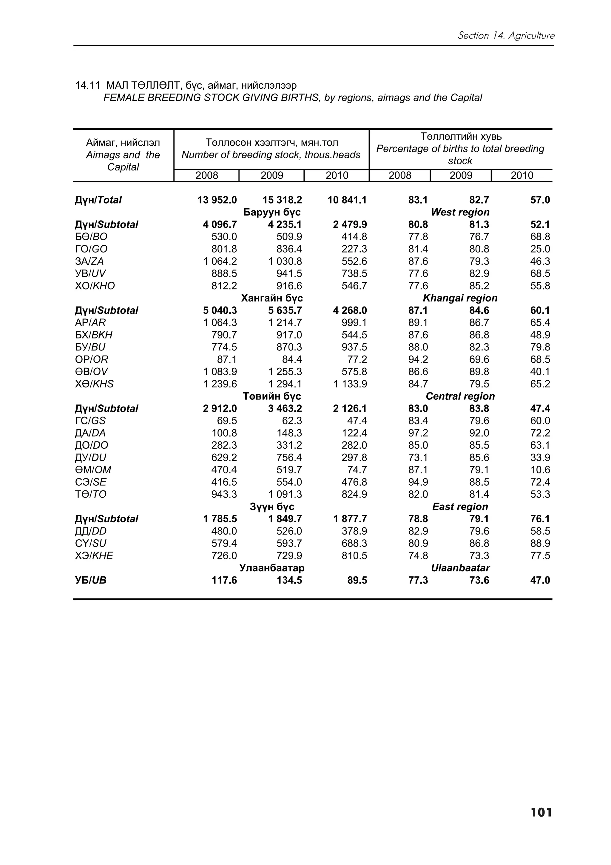 Section 14. Agriculture



14.11 ÌÀË ÒªËËªËÒ, á¿ñ, àéìàã, íèéñëýëýýð
      FEMALE BREEDING STOCK GIVING BIRTHS, by regions, aimags and the Capital


                                                                      Òºëëºëòèéí õóâü
  Àéìàã, íèéñëýë       Òºëëºñºí õýýëòýã÷, ìÿí.òîë
                                                             Percentage of births to total breeding
  Aimags and the    Number of breeding stock, thous.heads
                                                                            stock
      Capital
                      2008          2009         2010          2008         2009            2010

Ä¿í/Òîtal              13 952.0     15 318.2      10 841.1          83.1         82.7           57.0
                                 Áàðóóí á¿ñ                              West region
Ä¿í/Subtotal            4 096.7      4 235.1       2 479.9          80.8         81.3           52.1
Áª/BO                     530.0        509.9         414.8          77.8         76.7           68.8
ÃÎ/GO                     801.8        836.4         227.3          81.4         80.8           25.0
ÇÀ/ZA                   1 064.2      1 030.8         552.6          87.6         79.3           46.3
ÓÂ/UV                     888.5        941.5         738.5          77.6         82.9           68.5
ÕÎ/KHO                    812.2        916.6         546.7          77.6         85.2           55.8
                                Õàíãàéí á¿ñ                            Khangai region
Ä¿í/Subtotal            5 040.3      5 635.7       4 268.0          87.1         84.6           60.1
ÀÐ/AR                   1 064.3      1 214.7         999.1          89.1         86.7           65.4
ÁÕ/BKH                    790.7        917.0         544.5          87.6         86.8           48.9
ÁÓ/BU                     774.5        870.3         937.5          88.0         82.3           79.8
ÎÐ/OR                      87.1         84.4          77.2          94.2         69.6           68.5
ªÂ/OV                   1 083.9      1 255.3         575.8          86.6         89.8           40.1
Õª/KHS                  1 239.6      1 294.1       1 133.9          84.7         79.5           65.2
                                 Òºâèéí á¿ñ                             Central region
Ä¿í/Subtotal            2 912.0      3 463.2       2 126.1          83.0         83.8           47.4
ÃÑ/GS                      69.5         62.3          47.4          83.4         79.6           60.0
ÄÀ/DA                     100.8        148.3         122.4          97.2         92.0           72.2
ÄÎ/DO                     282.3        331.2         282.0          85.0         85.5           63.1
ÄÓ/DU                     629.2        756.4         297.8          73.1         85.6           33.9
ªÌ/OM                     470.4        519.7          74.7          87.1         79.1           10.6
ÑÝ/SE                     416.5        554.0         476.8          94.9         88.5           72.4
Òª/TO                     943.3      1 091.3         824.9          82.0         81.4           53.3
                                  Ç¿¿í á¿ñ                               East region
Ä¿í/Subtotal            1 785.5      1 849.7       1 877.7          78.8         79.1           76.1
ÄÄ/DD                     480.0        526.0         378.9          82.9         79.6           58.5
Ñ¯/SU                     579.4        593.7         688.3          80.9         86.8           88.9
ÕÝ/KHE                    726.0        729.9         810.5          74.8         73.3           77.5
                                Óëààíáààòàð                              Ulaanbaatar
ÓÁ/UB                     117.6        134.5          89.5          77.3         73.6           47.0




                                                                                                101
 