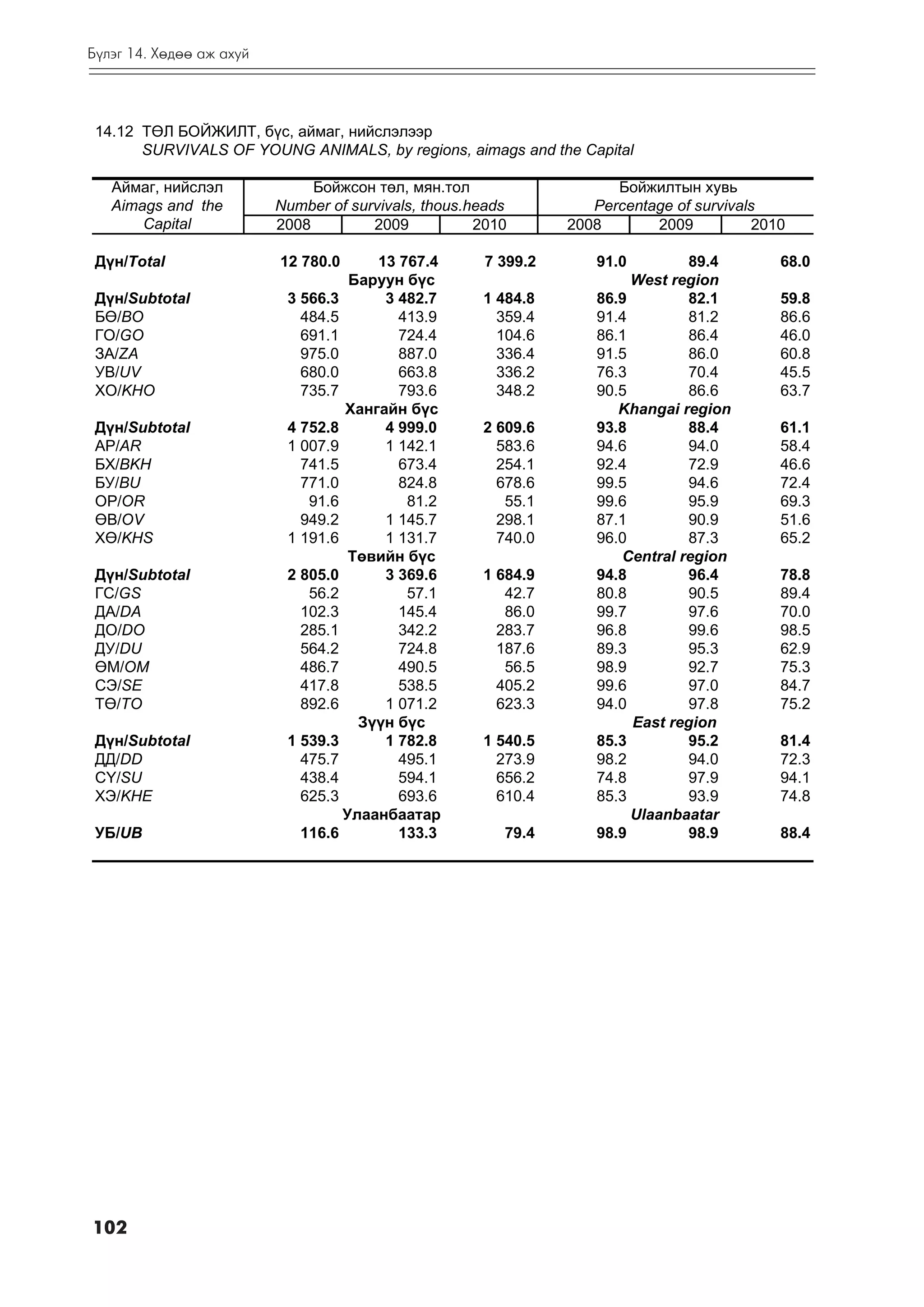 Á¿ëýã 14. Õºäºº àæ àõóé




 14.12 ÒªË ÁÎÉÆÈËÒ, á¿ñ, àéìàã, íèéñëýëýýð
       SURVIVALS OF YOUNG ANIMALS, by regions, aimags and the Capital

   Àéìàã, íèéñëýë              Áîéæñîí òºë, ìÿí.òîë                   Áîéæèëòûí õóâü
   Aimags and the         Number of survivals, thous.heads         Percentage of survivals
       Capital            2008         2009           2010      2008       2009          2010

 Ä¿í/Òîtal                12 780.0     13 767.4       7 399.2      91.0         89.4        68.0
                                    Áàðóóí á¿ñ                          West region
 Ä¿í/Subtotal              3 566.3      3 482.7       1 484.8      86.9         82.1        59.8
 Áª/BO                       484.5        413.9         359.4      91.4         81.2        86.6
 ÃÎ/GO                       691.1        724.4         104.6      86.1         86.4        46.0
 ÇÀ/ZA                       975.0        887.0         336.4      91.5         86.0        60.8
 ÓÂ/UV                       680.0        663.8         336.2      76.3         70.4        45.5
 ÕÎ/KHO                      735.7        793.6         348.2      90.5         86.6        63.7
                                   Õàíãàéí á¿ñ                        Khangai region
 Ä¿í/Subtotal              4 752.8      4 999.0       2 609.6      93.8         88.4        61.1
 ÀÐ/AR                     1 007.9      1 142.1         583.6      94.6         94.0        58.4
 ÁÕ/BKH                      741.5        673.4         254.1      92.4         72.9        46.6
 ÁÓ/BU                       771.0        824.8         678.6      99.5         94.6        72.4
 ÎÐ/OR                        91.6         81.2          55.1      99.6         95.9        69.3
 ªÂ/OV                       949.2      1 145.7         298.1      87.1         90.9        51.6
 Õª/KHS                    1 191.6      1 131.7         740.0      96.0         87.3        65.2
                                    Òºâèéí á¿ñ                         Central region
 Ä¿í/Subtotal              2 805.0      3 369.6       1 684.9      94.8         96.4        78.8
 ÃÑ/GS                        56.2         57.1          42.7      80.8         90.5        89.4
 ÄÀ/DA                       102.3        145.4          86.0      99.7         97.6        70.0
 ÄÎ/DO                       285.1        342.2         283.7      96.8         99.6        98.5
 ÄÓ/DU                       564.2        724.8         187.6      89.3         95.3        62.9
 ªÌ/OM                       486.7        490.5          56.5      98.9         92.7        75.3
 ÑÝ/SE                       417.8        538.5         405.2      99.6         97.0        84.7
 Òª/TO                       892.6      1 071.2         623.3      94.0         97.8        75.2
                                     Ç¿¿í á¿ñ                           East region
 Ä¿í/Subtotal              1 539.3      1 782.8       1 540.5      85.3         95.2        81.4
 ÄÄ/DD                       475.7        495.1         273.9      98.2         94.0        72.3
 Ñ¯/SU                       438.4        594.1         656.2      74.8         97.9        94.1
 ÕÝ/KHE                      625.3        693.6         610.4      85.3         93.9        74.8
                                   Óëààíáààòàð                          Ulaanbaatar
 ÓÁ/UB                       116.6        133.3          79.4      98.9         98.9        88.4




102
 