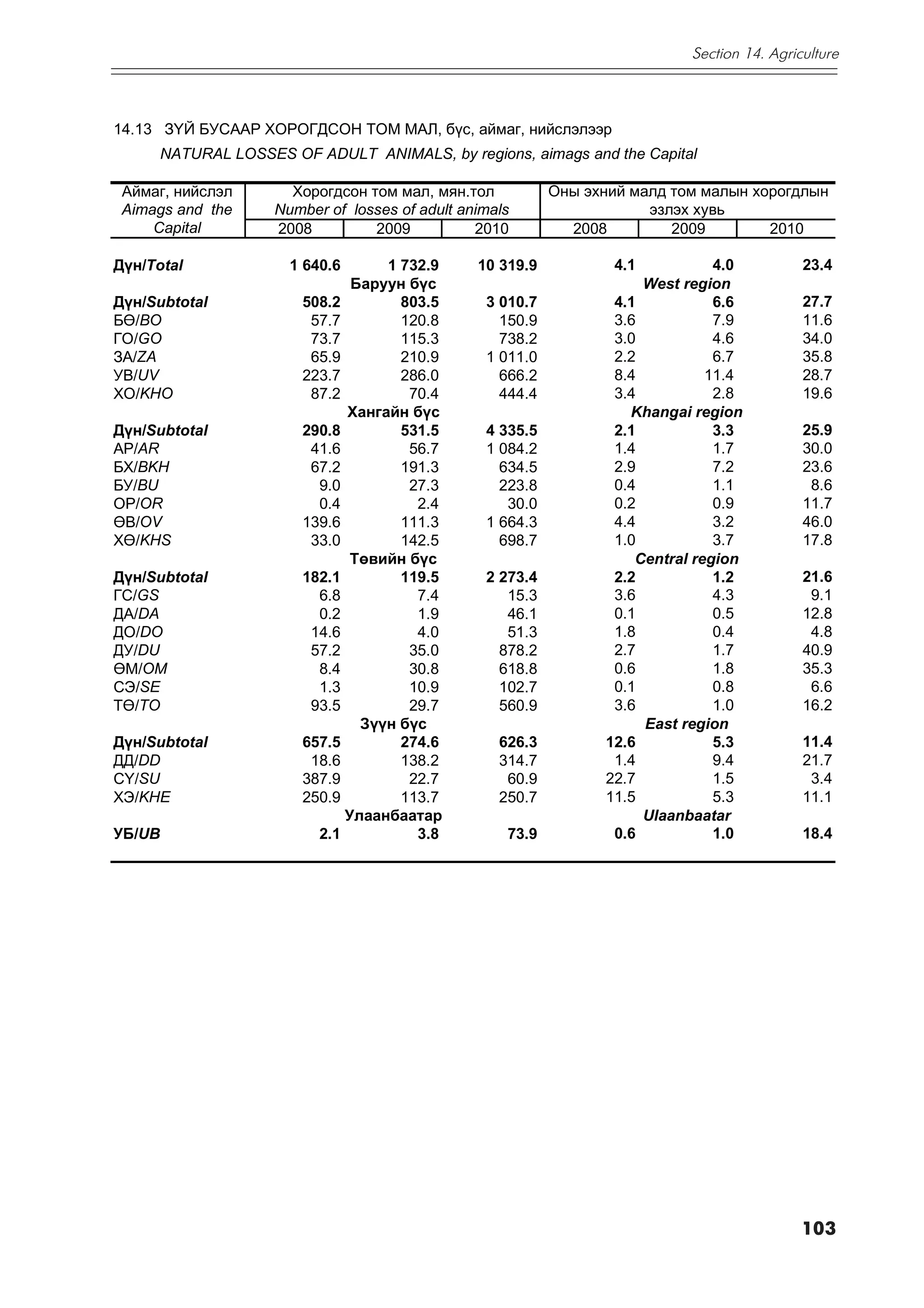 Section 14. Agriculture



14.13 Ç¯É ÁÓÑÀÀÐ ÕÎÐÎÃÄÑÎÍ ÒÎÌ ÌÀË, á¿ñ, àéìàã, íèéñëýëýýð
      NATURAL LOSSES OF ADULT ANIMALS, by regions, aimags and the Capital

 Àéìàã, íèéñëýë       Õîðîãäñîí òîì ìàë, ìÿí.òîë           Îíû ýõíèé ìàëä òîì ìàëûí õîðîãäëûí
 Aimags and the     Number of losses of adult animals                  ýçëýõ õóâü
     Capital        2008         2009           2010         2008         2009        2010

Ä¿í/Òîtal             1 640.6     1 732.9       10 319.9           4.1          4.0          23.4
                              Áàðóóí á¿ñ                              West region
Ä¿í/Subtotal           508.2        803.5        3 010.7          4.1           6.6          27.7
Áª/BO                   57.7        120.8          150.9          3.6           7.9          11.6
ÃÎ/GO                   73.7        115.3          738.2          3.0           4.6          34.0
ÇÀ/ZA                   65.9        210.9        1 011.0          2.2           6.7          35.8
ÓÂ/UV                  223.7        286.0          666.2          8.4          11.4          28.7
ÕÎ/KHO                  87.2         70.4          444.4          3.4           2.8          19.6
                             Õàíãàéí á¿ñ                            Khangai region
Ä¿í/Subtotal           290.8        531.5        4 335.5          2.1           3.3          25.9
ÀÐ/AR                   41.6         56.7        1 084.2          1.4           1.7          30.0
ÁÕ/BKH                  67.2        191.3          634.5          2.9           7.2          23.6
ÁÓ/BU                    9.0         27.3          223.8          0.4           1.1           8.6
ÎÐ/OR                    0.4          2.4           30.0          0.2           0.9          11.7
ªÂ/OV                  139.6        111.3        1 664.3          4.4           3.2          46.0
Õª/KHS                  33.0        142.5          698.7          1.0           3.7          17.8
                              Òºâèéí á¿ñ                             Central region
Ä¿í/Subtotal           182.1        119.5        2 273.4          2.2           1.2          21.6
ÃÑ/GS                    6.8          7.4           15.3          3.6           4.3           9.1
ÄÀ/DA                    0.2          1.9           46.1          0.1           0.5          12.8
ÄÎ/DO                   14.6          4.0           51.3          1.8           0.4           4.8
ÄÓ/DU                   57.2         35.0          878.2          2.7           1.7          40.9
ªÌ/OM                    8.4         30.8          618.8          0.6           1.8          35.3
ÑÝ/SE                    1.3         10.9          102.7          0.1           0.8           6.6
Òª/TO                   93.5         29.7          560.9          3.6           1.0          16.2
                               Ç¿¿í á¿ñ                               East region
Ä¿í/Subtotal           657.5        274.6          626.3         12.6           5.3          11.4
ÄÄ/DD                   18.6        138.2          314.7          1.4           9.4          21.7
Ñ¯/SU                  387.9         22.7           60.9         22.7           1.5           3.4
ÕÝ/KHE                 250.9        113.7          250.7         11.5           5.3          11.1
                             Óëààíáààòàð                              Ulaanbaatar
ÓÁ/UB                    2.1          3.8           73.9          0.6           1.0          18.4




                                                                                             103
 