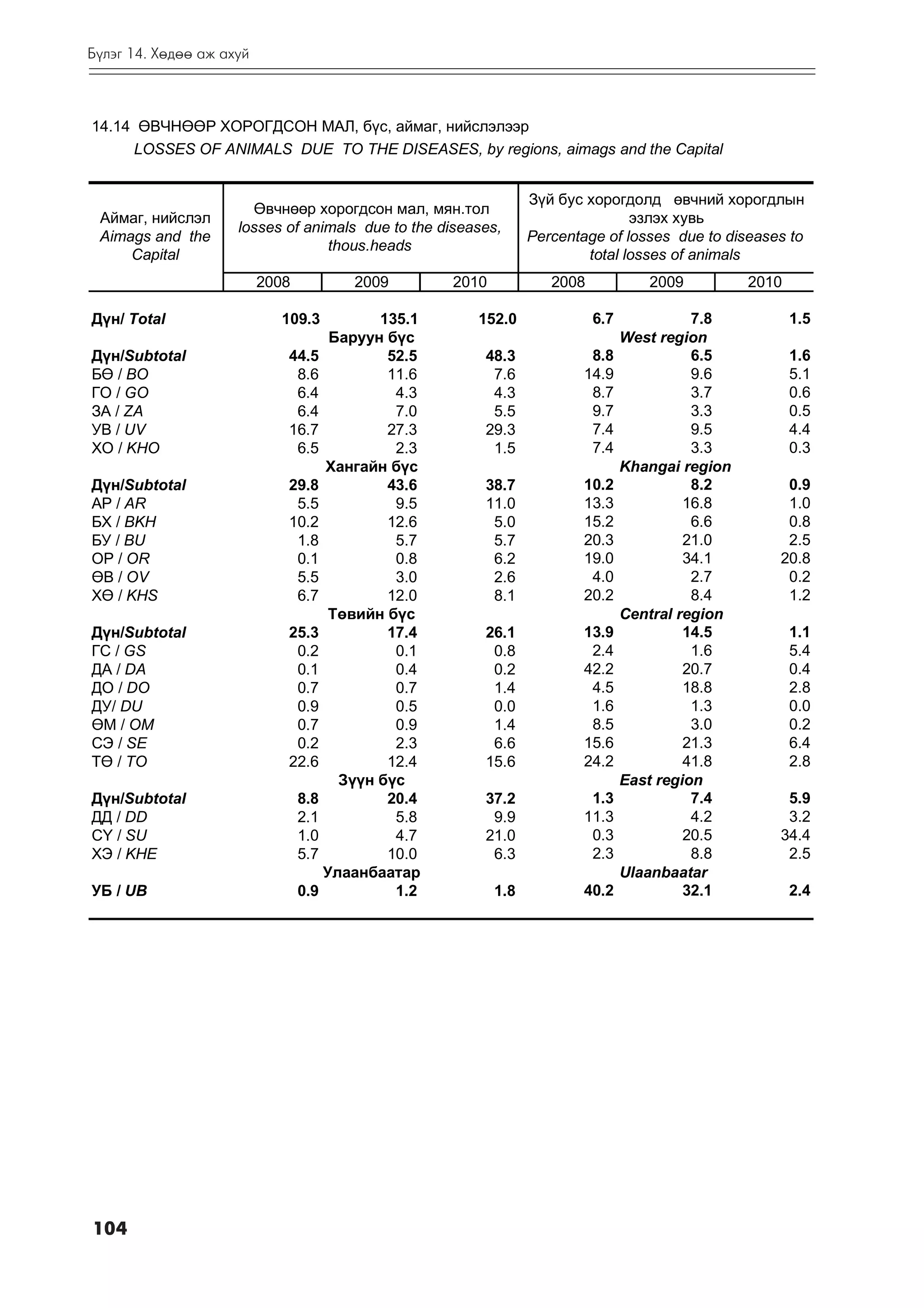 Á¿ëýã 14. Õºäºº àæ àõóé



14.14 ªÂ×ÍªªÐ ÕÎÐÎÃÄÑÎÍ ÌÀË, á¿ñ, àéìàã, íèéñëýëýýð
     LOSSES OF ANIMALS DUE TO THE DISEASES, by regions, aimags and the Capital


                                                                Ç¿é áóñ õîðîãäîëä ºâ÷íèé õîðîãäëûí
                       ªâ÷íººð õîðîãäñîí ìàë, ìÿí.òîë
 Àéìàã, íèéñëýë                                                                ýçëýõ õóâü
                     losses of animals due to the diseases,
 Aimags and the                                                 Percentage of losses due to diseases to
                                  thous.heads
     Capital                                                            total losses of animals
                          2008       2009          2010            2008            2009          2010

Ä¿í/ Òîtal                  109.3        135.1         152.0              6.7             7.8           1.5
                                   Áàðóóí á¿ñ                                   West region
Ä¿í/Subtotal                 44.5         52.5          48.3            8.8               6.5           1.6
Áª / BO                       8.6         11.6           7.6           14.9               9.6           5.1
ÃÎ / GO                       6.4          4.3           4.3            8.7               3.7           0.6
ÇÀ / ZA                       6.4          7.0           5.5            9.7               3.3           0.5
ÓÂ / UV                      16.7         27.3          29.3            7.4               9.5           4.4
ÕÎ / KHO                      6.5          2.3           1.5            7.4               3.3           0.3
                                  Õàíãàéí á¿ñ                                   Khangai region
Ä¿í/Subtotal                 29.8         43.6          38.7           10.2               8.2        0.9
ÀÐ / AR                       5.5          9.5          11.0           13.3              16.8        1.0
ÁÕ / BKH                     10.2         12.6           5.0           15.2               6.6        0.8
ÁÓ / BU                       1.8          5.7           5.7           20.3              21.0        2.5
ÎÐ / OR                       0.1          0.8           6.2           19.0              34.1       20.8
ªÂ / OV                       5.5          3.0           2.6            4.0               2.7        0.2
Õª / KHS                      6.7         12.0           8.1           20.2               8.4        1.2
                                   Òºâèéí á¿ñ                                   Central region
Ä¿í/Subtotal                 25.3         17.4          26.1           13.9              14.5           1.1
ÃÑ / GS                       0.2          0.1           0.8            2.4               1.6           5.4
ÄÀ / DA                       0.1          0.4           0.2           42.2              20.7           0.4
ÄÎ / DO                       0.7          0.7           1.4            4.5              18.8           2.8
ÄÓ/ DU                        0.9          0.5           0.0            1.6               1.3           0.0
ªÌ / OM                       0.7          0.9           1.4            8.5               3.0           0.2
ÑÝ / SE                       0.2          2.3           6.6           15.6              21.3           6.4
Òª / TO                      22.6         12.4          15.6           24.2              41.8           2.8
                                    Ç¿¿í á¿ñ                                    East region
Ä¿í/Subtotal                  8.8         20.4          37.2            1.3               7.4        5.9
ÄÄ / DD                       2.1          5.8           9.9           11.3               4.2        3.2
Ñ¯ / SU                       1.0          4.7          21.0            0.3              20.5       34.4
ÕÝ / KHE                      5.7         10.0           6.3            2.3               8.8        2.5
                                  Óëààíáààòàð                                   Ulaanbaatar
ÓÁ / UB                       0.9          1.2            1.8          40.2              32.1           2.4




104
 