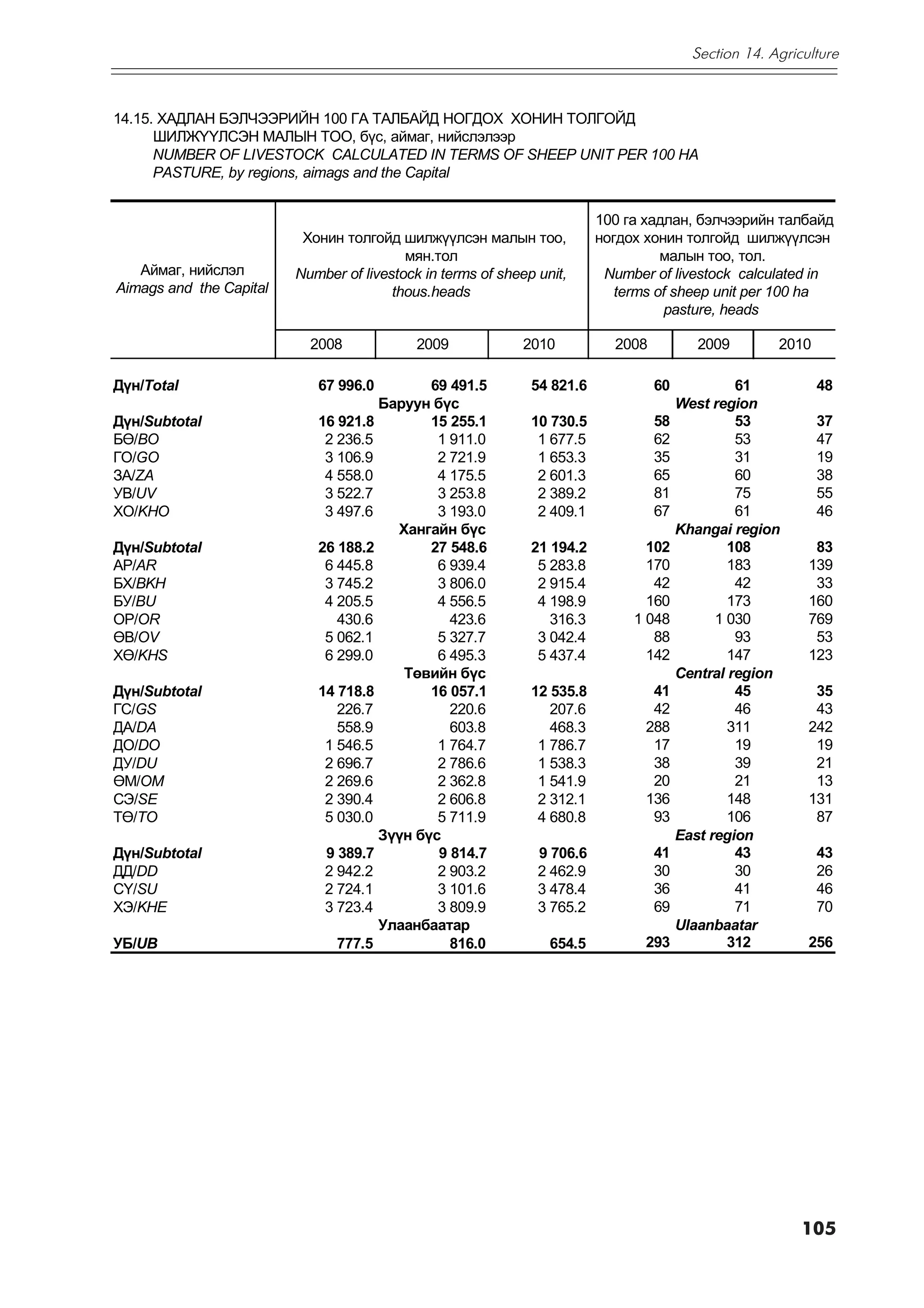 Section 14. Agriculture



14.15. ÕÀÄËÀÍ ÁÝË×ÝÝÐÈÉÍ 100 ÃÀ ÒÀËÁÀÉÄ ÍÎÃÄÎÕ ÕÎÍÈÍ ÒÎËÃÎÉÄ
      ØÈËÆ¯¯ËÑÝÍ ÌÀËÛÍ ÒÎÎ, á¿ñ, àéìàã, íèéñëýëýýð
      NUMBER OF LIVESTOCK CALCULATED IN TERMS OF SHEEP UNIT PER 100 HA
      PASTURE, by regions, aimags and the Capital


                                                                         100 ãà õàäëàí, áýë÷ýýðèéí òàëáàéä
                          Õîíèí òîëãîéä øèëæ¿¿ëñýí ìàëûí òîî,            íîãäîõ õîíèí òîëãîéä øèëæ¿¿ëñýí
                                          ìÿí.òîë                                  ìàëûí òîî, òîë.
   Àéìàã, íèéñëýë        Number of livestock in terms of sheep unit,      Number of livestock calculated in
Aimags and the Capital                  thous.heads                         terms of sheep unit per 100 ha
                                                                                   pasture, heads

                           2008             2009             2010          2008          2009         2010

Ä¿í/Òîtal                   67 996.0        69 491.5          54 821.6            60            61           48
                                     Áàðóóí á¿ñ                                        West region
Ä¿í/Subtotal                16 921.8        15 255.1          10 730.5            58            53           37
Áª/BO                        2 236.5         1 911.0           1 677.5            62            53           47
ÃÎ/GO                        3 106.9         2 721.9           1 653.3            35            31           19
ÇÀ/ZA                        4 558.0         4 175.5           2 601.3            65            60           38
ÓÂ/UV                        3 522.7         3 253.8           2 389.2            81            75           55
ÕÎ/KHO                       3 497.6         3 193.0           2 409.1            67            61           46
                                       Õàíãàéí á¿ñ                                     Khangai region
Ä¿í/Subtotal                26 188.2        27 548.6          21 194.2          102            108          83
ÀÐ/AR                        6 445.8         6 939.4           5 283.8          170            183         139
ÁÕ/BKH                       3 745.2         3 806.0           2 915.4           42             42          33
ÁÓ/BU                        4 205.5         4 556.5           4 198.9          160            173         160
ÎÐ/OR                          430.6           423.6             316.3        1 048          1 030         769
ªÂ/OV                        5 062.1         5 327.7           3 042.4           88             93          53
Õª/KHS                       6 299.0         6 495.3           5 437.4          142            147         123
                                        Òºâèéí á¿ñ                                     Central region
Ä¿í/Subtotal                14 718.8        16 057.1          12 535.8           41             45          35
ÃÑ/GS                          226.7           220.6             207.6           42             46          43
ÄÀ/DA                          558.9           603.8             468.3          288            311         242
ÄÎ/DO                        1 546.5         1 764.7           1 786.7           17             19          19
ÄÓ/DU                        2 696.7         2 786.6           1 538.3           38             39          21
ªÌ/OM                        2 269.6         2 362.8           1 541.9           20             21          13
ÑÝ/SE                        2 390.4         2 606.8           2 312.1          136            148         131
Òª/TO                        5 030.0         5 711.9           4 680.8           93            106          87
                                     Ç¿¿í á¿ñ                                          East region
Ä¿í/Subtotal                 9 389.7         9 814.7           9 706.6            41            43           43
ÄÄ/DD                        2 942.2         2 903.2           2 462.9            30            30           26
Ñ¯/SU                        2 724.1         3 101.6           3 478.4            36            41           46
ÕÝ/KHE                       3 723.4         3 809.9           3 765.2            69            71           70
                                     Óëààíáààòàð                                       Ulaanbaatar
ÓÁ/UB                          777.5           816.0             654.5          293            312         256




                                                                                                          105
 