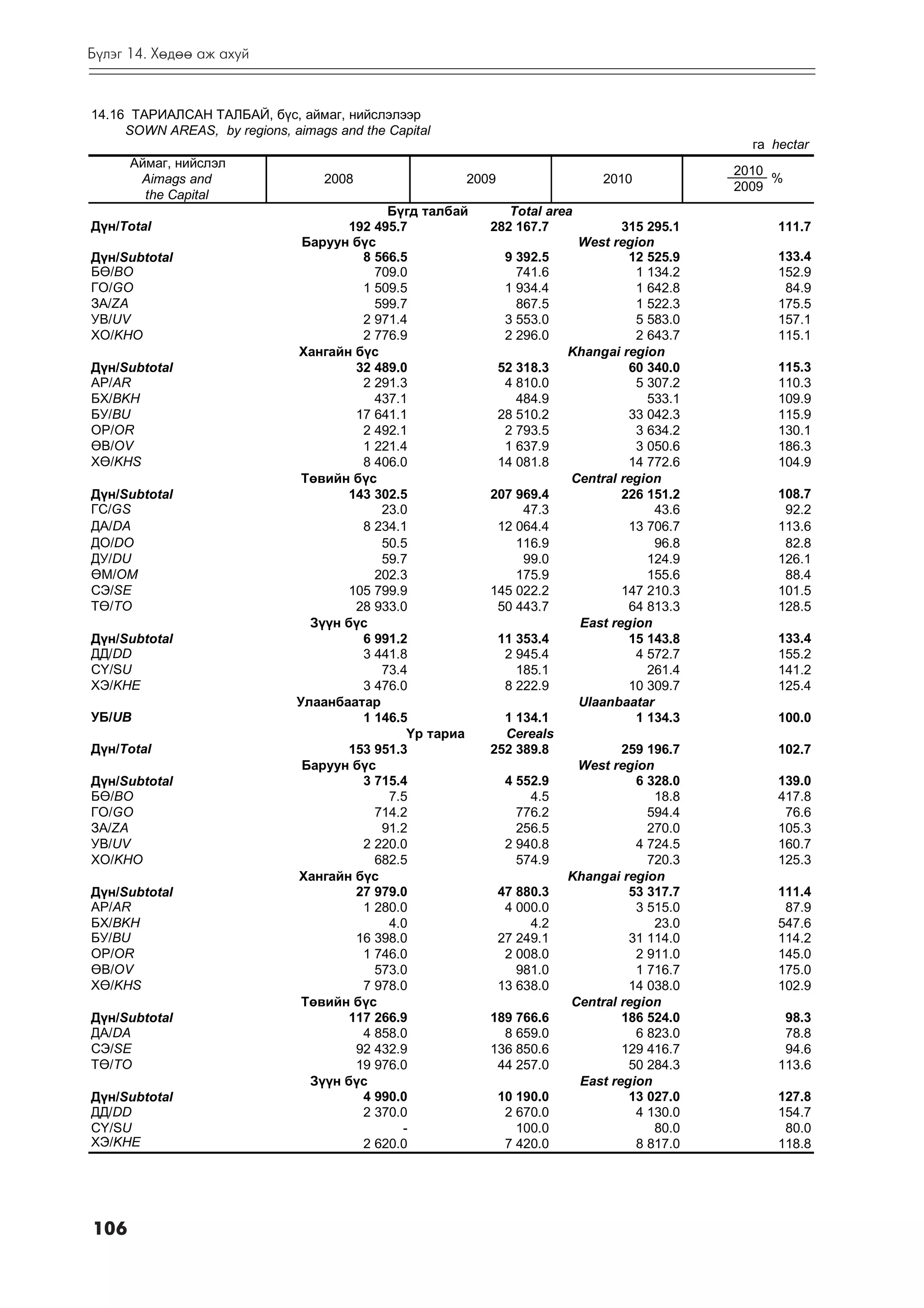 Á¿ëýã 14. Õºäºº àæ àõóé


14.16 ÒÀÐÈÀËÑÀÍ ÒÀËÁÀÉ, á¿ñ, àéìàã, íèéñëýëýýð
     SOWN AREAS, by regions, aimags and the Capital
                                                                                              ãà hectar
      Àéìàã, íèéñëýë
                                                                                            2010
       Aimags and                  2008               2009                   2010                %
                                                                                            2009
        the Capital
                                           Á¿ãä òàëáàé      Total area
Ä¿í/Total                            192 495.7           282 167.7              315 295.1         111.7
                               Áàðóóí á¿ñ                                West region
Ä¿í/Subtotal                           8 566.5                9 392.5            12 525.9         133.4
Áª/BO                                    709.0                  741.6             1 134.2         152.9
ÃÎ/GO                                  1 509.5                1 934.4             1 642.8          84.9
ÇÀ/ZA                                    599.7                  867.5             1 522.3         175.5
ÓÂ/UV                                  2 971.4                3 553.0             5 583.0         157.1
ÕÎ/KHO                                 2 776.9                2 296.0             2 643.7         115.1
                              Õàíãàéí á¿ñ                               Khangai region
Ä¿í/Subtotal                          32 489.0               52 318.3            60 340.0         115.3
ÀÐ/AR                                  2 291.3                4 810.0             5 307.2         110.3
ÁÕ/BKH                                   437.1                  484.9               533.1         109.9
ÁÓ/BU                                 17 641.1               28 510.2            33 042.3         115.9
ÎÐ/OR                                  2 492.1                2 793.5             3 634.2         130.1
ªÂ/OV                                  1 221.4                1 637.9             3 050.6         186.3
Õª/KHS                                 8 406.0               14 081.8            14 772.6         104.9
                               Òºâèéí á¿ñ                               Central region
Ä¿í/Subtotal                         143 302.5           207 969.4              226 151.2         108.7
ÃÑ/GS                                     23.0                47.3                   43.6          92.2
ÄÀ/DA                                  8 234.1            12 064.4               13 706.7         113.6
ÄÎ/DO                                     50.5               116.9                   96.8          82.8
ÄÓ/DU                                     59.7                99.0                  124.9         126.1
ªÌ/OM                                    202.3               175.9                  155.6          88.4
ÑÝ/SE                                105 799.9           145 022.2              147 210.3         101.5
Òª/TO                                 28 933.0            50 443.7               64 813.3         128.5
                                Ç¿¿í á¿ñ                                 East region
Ä¿í/Subtotal                           6 991.2               11 353.4            15 143.8         133.4
ÄÄ/DD                                  3 441.8                2 945.4             4 572.7         155.2
Ñ¯/SU                                     73.4                  185.1               261.4         141.2
ÕÝ/KHE                                 3 476.0                8 222.9            10 309.7         125.4
                              Óëààíáààòàð                                Ulaanbaatar
ÓÁ/UB                                  1 146.5             1 134.1                1 134.3         100.0
                                              ¯ð òàðèà     Cereals
Ä¿í/Total                            153 951.3           252 389.8              259 196.7         102.7
                               Áàðóóí á¿ñ                                West region
Ä¿í/Subtotal                           3 715.4                4 552.9             6 328.0         139.0
Áª/BO                                      7.5                    4.5                18.8         417.8
ÃÎ/GO                                    714.2                  776.2               594.4          76.6
ÇÀ/ZA                                     91.2                  256.5               270.0         105.3
ÓÂ/UV                                  2 220.0                2 940.8             4 724.5         160.7
ÕÎ/KHO                                   682.5                  574.9               720.3         125.3
                              Õàíãàéí á¿ñ                               Khangai region
Ä¿í/Subtotal                          27 979.0               47 880.3            53 317.7         111.4
ÀÐ/AR                                  1 280.0                4 000.0             3 515.0          87.9
ÁÕ/BKH                                     4.0                    4.2                23.0         547.6
ÁÓ/BU                                 16 398.0               27 249.1            31 114.0         114.2
ÎÐ/OR                                  1 746.0                2 008.0             2 911.0         145.0
ªÂ/OV                                    573.0                  981.0             1 716.7         175.0
Õª/KHS                                 7 978.0               13 638.0            14 038.0         102.9
                               Òºâèéí á¿ñ                               Central region
Ä¿í/Subtotal                         117 266.9           189 766.6              186 524.0          98.3
ÄÀ/DA                                  4 858.0             8 659.0                6 823.0          78.8
ÑÝ/SE                                 92 432.9           136 850.6              129 416.7          94.6
Òª/TO                                 19 976.0            44 257.0               50 284.3         113.6
                                Ç¿¿í á¿ñ                                 East region
Ä¿í/Subtotal                           4 990.0               10 190.0            13 027.0         127.8
ÄÄ/DD                                  2 370.0                2 670.0             4 130.0         154.7
Ñ¯/SU                                        -                  100.0                80.0          80.0
ÕÝ/KHE                                 2 620.0                7 420.0             8 817.0         118.8




106
 