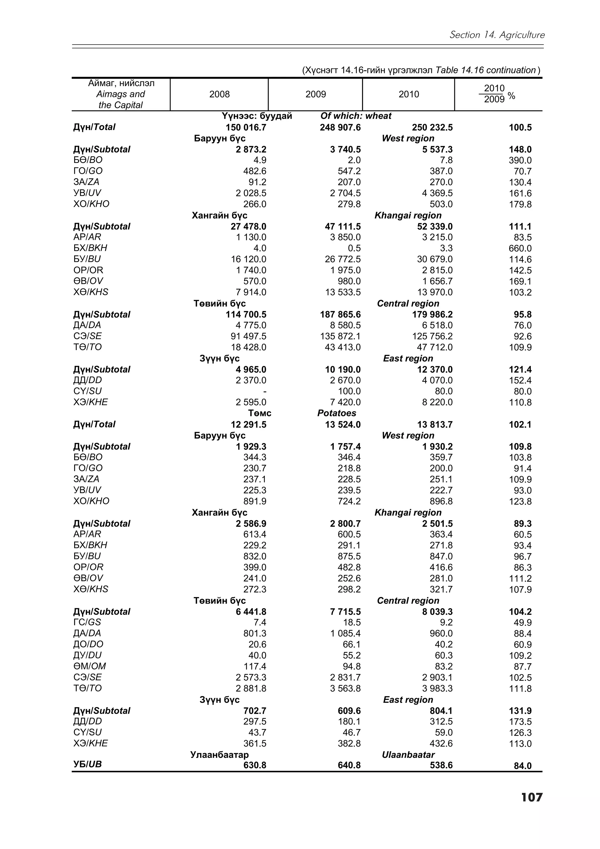 Section 14. Agriculture


                                           (Õ¿ñíýãò 14.16-ãèéí ¿ðãýëæëýë Table 14.16 continuation )
   Àéìàã, íèéñëýë
                                                                                     2010
    Aimags and         2008                2009                  2010
                                                                                     2009 %
     the Capital
                          ¯¿íýýñ: áóóäàé      Of which: wheat
Ä¿í/Total                  150 016.7          248 907.6           250 232.5                100.5
                     Áàðóóí á¿ñ                            West region
Ä¿í/Subtotal                 2 873.2            3 740.5             5 537.3                148.0
Áª/BO                            4.9                2.0                  7.8               390.0
ÃÎ/GO                          482.6              547.2               387.0                 70.7
ÇÀ/ZA                           91.2              207.0               270.0                130.4
ÓÂ/UV                        2 028.5            2 704.5             4 369.5                161.6
ÕÎ/KHO                         266.0              279.8               503.0                179.8
                    Õàíãàéí á¿ñ                          Khangai region
Ä¿í/Subtotal                27 478.0           47 111.5            52 339.0                111.1
ÀÐ/AR                        1 130.0            3 850.0             3 215.0                 83.5
ÁÕ/BKH                           4.0                0.5                  3.3               660.0
ÁÓ/BU                       16 120.0           26 772.5            30 679.0                114.6
ÎÐ/OR                        1 740.0            1 975.0             2 815.0                142.5
ªÂ/OV                          570.0              980.0             1 656.7                169.1
Õª/KHS                       7 914.0           13 533.5            13 970.0                103.2
                     Òºâèéí á¿ñ                           Central region
Ä¿í/Subtotal               114 700.5          187 865.6           179 986.2                 95.8
ÄÀ/DA                        4 775.0            8 580.5             6 518.0                 76.0
ÑÝ/SE                       91 497.5          135 872.1           125 756.2                 92.6
Òª/TO                       18 428.0           43 413.0            47 712.0                109.9
                      Ç¿¿í á¿ñ                             East region
Ä¿í/Subtotal                 4 965.0           10 190.0            12 370.0                121.4
ÄÄ/DD                        2 370.0            2 670.0             4 070.0                152.4
Ñ¯/SU                              -              100.0                80.0                 80.0
ÕÝ/KHE                       2 595.0            7 420.0             8 220.0                110.8
                                Òºìñ          Potatoes
Ä¿í/Total                   12 291.5           13 524.0            13 813.7                102.1
                     Áàðóóí á¿ñ                            West region
Ä¿í/Subtotal                 1 929.3            1 757.4             1 930.2                109.8
Áª/BO                          344.3              346.4               359.7                103.8
ÃÎ/GO                          230.7              218.8               200.0                 91.4
ÇÀ/ZA                          237.1              228.5               251.1                109.9
ÓÂ/UV                          225.3              239.5               222.7                 93.0
ÕÎ/KHO                         891.9              724.2               896.8                123.8
                    Õàíãàéí á¿ñ                          Khangai region
Ä¿í/Subtotal                 2 586.9            2 800.7             2 501.5                 89.3
ÀÐ/AR                          613.4              600.5               363.4                 60.5
ÁÕ/BKH                         229.2              291.1               271.8                 93.4
ÁÓ/BU                          832.0              875.5               847.0                 96.7
ÎÐ/OR                          399.0              482.8               416.6                 86.3
ªÂ/OV                          241.0              252.6               281.0                111.2
Õª/KHS                         272.3              298.2               321.7                107.9
                     Òºâèéí á¿ñ                           Central region
Ä¿í/Subtotal                 6 441.8            7 715.5             8 039.3                104.2
ÃÑ/GS                            7.4               18.5                  9.2                49.9
ÄÀ/DA                          801.3            1 085.4               960.0                 88.4
ÄÎ/DO                           20.6               66.1                40.2                 60.9
ÄÓ/DU                           40.0               55.2                60.3                109.2
ªÌ/OM                          117.4               94.8                83.2                 87.7
ÑÝ/SE                        2 573.3            2 831.7             2 903.1                102.5
Òª/TO                        2 881.8            3 563.8             3 983.3                111.8
                      Ç¿¿í á¿ñ                             East region
Ä¿í/Subtotal                   702.7              609.6               804.1                131.9
ÄÄ/DD                          297.5              180.1               312.5                173.5
Ñ¯/SU                           43.7               46.7                59.0                126.3
ÕÝ/KHE                         361.5              382.8               432.6                113.0
                    Óëààíáààòàð                            Ulaanbaatar
ÓÁ/UB                          630.8              640.8               538.6                 84.0


                                                                                              107
 