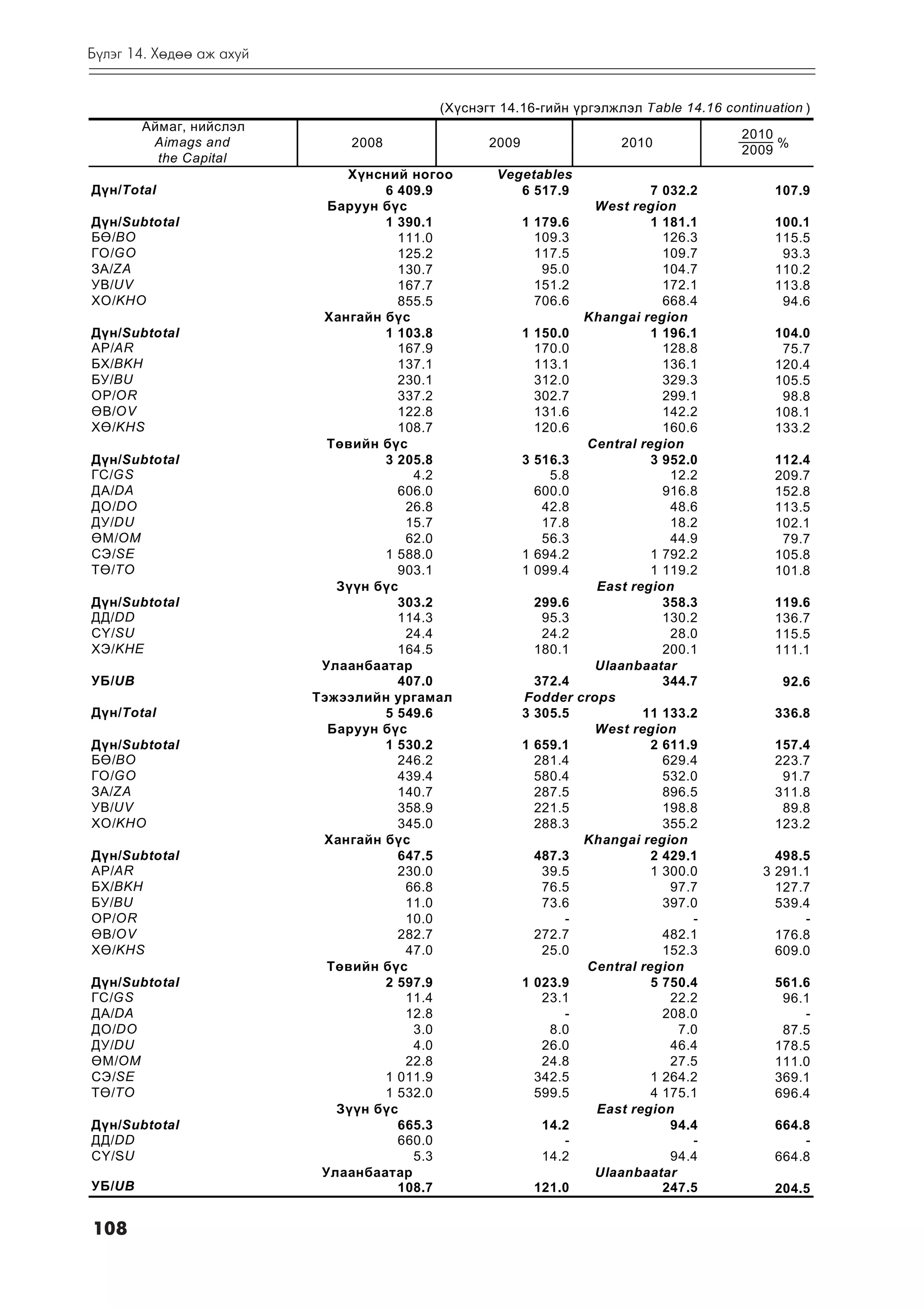 Á¿ëýã 14. Õºäºº àæ àõóé


                                         (Õ¿ñíýãò 14.16-ãèéí ¿ðãýëæëýë Table 14.16 continuation )
        Àéìàã, íèéñëýë
                                                                                      2010
         Aimags and           2008              2009                   2010                %
                                                                                      2009
          the Capital
                              Õ¿íñíèé íîãîî      Vegetables
Ä¿í/Total                          6 409.9          6 517.9                 7 032.2        107.9
                            Áàðóóí á¿ñ                              West region
Ä¿í/Subtotal                       1 390.1             1 179.6              1 181.1        100.1
Áª/BO                                111.0               109.3                126.3        115.5
ÃÎ/GO                                125.2               117.5                109.7         93.3
ÇÀ/ZA                                130.7                95.0                104.7        110.2
ÓÂ/UV                                167.7               151.2                172.1        113.8
ÕÎ/KHO                               855.5               706.6                668.4         94.6
                           Õàíãàéí á¿ñ                            Khangai region
Ä¿í/Subtotal                       1 103.8             1 150.0              1 196.1        104.0
ÀÐ/AR                                167.9               170.0                128.8         75.7
ÁÕ/BKH                               137.1               113.1                136.1        120.4
ÁÓ/BU                                230.1               312.0                329.3        105.5
ÎÐ/OR                                337.2               302.7                299.1         98.8
ªÂ/OV                                122.8               131.6                142.2        108.1
Õª/KHS                               108.7               120.6                160.6        133.2
                            Òºâèéí á¿ñ                            Central region
Ä¿í/Subtotal                       3 205.8             3 516.3              3 952.0        112.4
ÃÑ/GS                                  4.2                 5.8                 12.2        209.7
ÄÀ/DA                                606.0               600.0                916.8        152.8
ÄÎ/DO                                 26.8                42.8                 48.6        113.5
ÄÓ/DU                                 15.7                17.8                 18.2        102.1
ªÌ/OM                                 62.0                56.3                 44.9         79.7
ÑÝ/SE                              1 588.0             1 694.2              1 792.2        105.8
Òª/TO                                903.1             1 099.4              1 119.2        101.8
                             Ç¿¿í á¿ñ                               East region
Ä¿í/Subtotal                         303.2              299.6                 358.3        119.6
ÄÄ/DD                                114.3               95.3                 130.2        136.7
Ñ¯/SU                                 24.4               24.2                  28.0        115.5
ÕÝ/KHE                               164.5              180.1                 200.1        111.1
                           Óëààíáààòàð                              Ulaanbaatar
ÓÁ/UB                                407.0               372.4                344.7         92.6
                          Òýæýýëèéí óðãàìàë            Fodder    crops
Ä¿í/Total                          5 549.6             3 305.5             11 133.2        336.8
                            Áàðóóí á¿ñ                              West region
Ä¿í/Subtotal                       1 530.2             1 659.1              2 611.9        157.4
Áª/BO                                246.2               281.4                629.4        223.7
ÃÎ/GO                                439.4               580.4                532.0         91.7
ÇÀ/ZA                                140.7               287.5                896.5        311.8
ÓÂ/UV                                358.9               221.5                198.8         89.8
ÕÎ/KHO                               345.0               288.3                355.2        123.2
                           Õàíãàéí á¿ñ                            Khangai region
Ä¿í/Subtotal                         647.5              487.3               2 429.1        498.5
ÀÐ/AR                                230.0               39.5               1 300.0      3 291.1
ÁÕ/BKH                                66.8               76.5                  97.7        127.7
ÁÓ/BU                                 11.0               73.6                 397.0        539.4
ÎÐ/OR                                 10.0                  -                     -            -
ªÂ/OV                                282.7              272.7                 482.1        176.8
Õª/KHS                                47.0               25.0                 152.3        609.0
                            Òºâèéí á¿ñ                            Central region
Ä¿í/Subtotal                       2 597.9             1 023.9              5 750.4        561.6
ÃÑ/GS                                 11.4                23.1                 22.2         96.1
ÄÀ/DA                                 12.8                   -                208.0            -
ÄÎ/DO                                  3.0                 8.0                  7.0         87.5
ÄÓ/DU                                  4.0                26.0                 46.4        178.5
ªÌ/OM                                 22.8                24.8                 27.5        111.0
ÑÝ/SE                              1 011.9               342.5              1 264.2        369.1
Òª/TO                              1 532.0               599.5              4 175.1        696.4
                             Ç¿¿í á¿ñ                               East region
Ä¿í/Subtotal                         665.3               14.2                  94.4        664.8
ÄÄ/DD                                660.0                  -                     -            -
Ñ¯/SU                                  5.3               14.2                  94.4        664.8
                           Óëààíáààòàð                              Ulaanbaatar
ÓÁ/UB                                108.7              121.0                 247.5        204.5


108
 