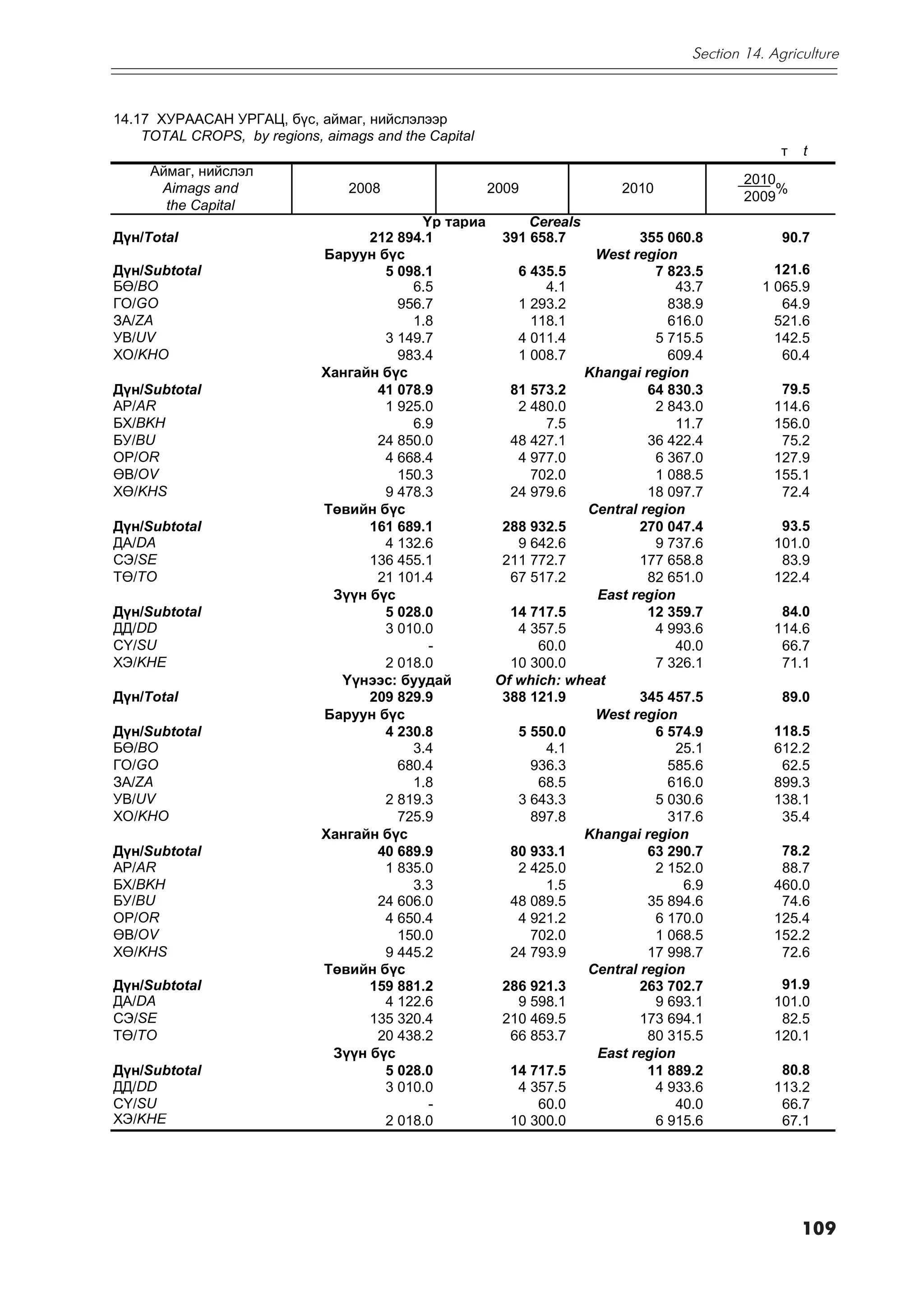 Section 14. Agriculture



14.17 ÕÓÐÀÀÑÀÍ ÓÐÃÀÖ, á¿ñ, àéìàã, íèéñëýëýýð
    TOTAL CROPS, by regions, aimags and the Capital
                                                                                            ò   t
     Àéìàã, íèéñëýë
                                                                                       2010
      Aimags and                 2008                 2009           2010                  %
                                                                                       2009
       the Capital
                                          ¯ð òàðèà      Cereals
Ä¿í/Total                          212 894.1        391 658.7           355 060.8            90.7
                             Áàðóóí á¿ñ                          West region
Ä¿í/Subtotal                         5 098.1          6 435.5             7 823.5           121.6
Áª/BO                                    6.5              4.1                43.7         1 065.9
ÃÎ/GO                                  956.7          1 293.2               838.9            64.9
ÇÀ/ZA                                    1.8            118.1               616.0           521.6
ÓÂ/UV                                3 149.7          4 011.4             5 715.5           142.5
ÕÎ/KHO                                 983.4          1 008.7               609.4            60.4
                             Õàíãàéí á¿ñ                        Khangai region
Ä¿í/Subtotal                        41 078.9         81 573.2            64 830.3           79.5
ÀÐ/AR                                1 925.0          2 480.0             2 843.0          114.6
ÁÕ/BKH                                   6.9              7.5                11.7          156.0
ÁÓ/BU                               24 850.0         48 427.1            36 422.4           75.2
ÎÐ/OR                                4 668.4          4 977.0             6 367.0          127.9
ªÂ/OV                                  150.3            702.0             1 088.5          155.1
Õª/KHS                               9 478.3         24 979.6            18 097.7           72.4
                             Òºâèéí á¿ñ                         Central region
Ä¿í/Subtotal                       161 689.1        288 932.5           270 047.4           93.5
ÄÀ/DA                                4 132.6          9 642.6             9 737.6          101.0
ÑÝ/SE                              136 455.1        211 772.7           177 658.8           83.9
Òª/TO                               21 101.4         67 517.2            82 651.0          122.4
                              Ç¿¿í á¿ñ                           East region
Ä¿í/Subtotal                         5 028.0         14 717.5            12 359.7           84.0
ÄÄ/DD                                3 010.0          4 357.5             4 993.6          114.6
Ñ¯/SU                                      -             60.0                40.0           66.7
ÕÝ/KHE                               2 018.0         10 300.0             7 326.1           71.1
                               ¯¿íýýñ: áóóäàé      Of which: wheat
Ä¿í/Total                          209 829.9        388 121.9           345 457.5            89.0
                             Áàðóóí á¿ñ                          West region
Ä¿í/Subtotal                         4 230.8          5 550.0             6 574.9          118.5
Áª/BO                                    3.4              4.1                25.1          612.2
ÃÎ/GO                                  680.4            936.3               585.6           62.5
ÇÀ/ZA                                    1.8             68.5               616.0          899.3
ÓÂ/UV                                2 819.3          3 643.3             5 030.6          138.1
ÕÎ/KHO                                 725.9            897.8               317.6           35.4
                             Õàíãàéí á¿ñ                        Khangai region
Ä¿í/Subtotal                        40 689.9         80 933.1            63 290.7           78.2
ÀÐ/AR                                1 835.0          2 425.0             2 152.0           88.7
ÁÕ/BKH                                   3.3              1.5                 6.9          460.0
ÁÓ/BU                               24 606.0         48 089.5            35 894.6           74.6
ÎÐ/OR                                4 650.4          4 921.2             6 170.0          125.4
ªÂ/OV                                  150.0            702.0             1 068.5          152.2
Õª/KHS                               9 445.2         24 793.9            17 998.7           72.6
                             Òºâèéí á¿ñ                         Central region
Ä¿í/Subtotal                       159 881.2        286 921.3           263 702.7           91.9
ÄÀ/DA                                4 122.6          9 598.1             9 693.1          101.0
ÑÝ/SE                              135 320.4        210 469.5           173 694.1           82.5
Òª/TO                               20 438.2         66 853.7            80 315.5          120.1
                              Ç¿¿í á¿ñ                           East region
Ä¿í/Subtotal                         5 028.0         14 717.5            11 889.2           80.8
ÄÄ/DD                                3 010.0          4 357.5             4 933.6          113.2
Ñ¯/SU                                      -             60.0                40.0           66.7
ÕÝ/KHE                               2 018.0         10 300.0             6 915.6           67.1




                                                                                                109
 