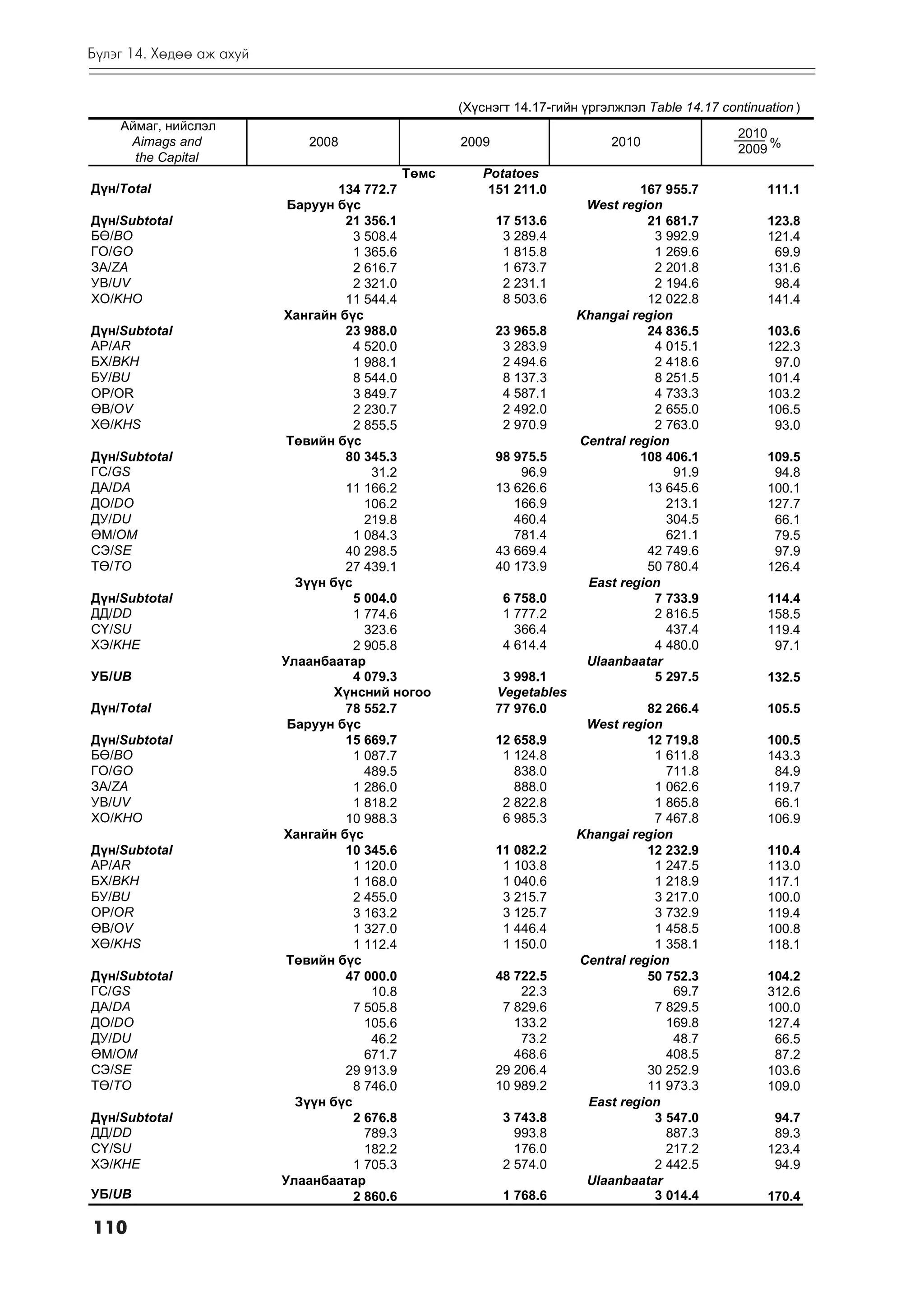 Á¿ëýã 14. Õºäºº àæ àõóé


                                                    (Õ¿ñíýãò 14.17-ãèéí ¿ðãýëæëýë Table 14.17 continuation )
    Àéìàã, íèéñëýë
                                                                                                 2010
     Aimags and               2008                  2009                     2010
                                                                                                 2009 %
      the Capital
                                             Òºìñ       Potatoes
Ä¿í/Total                          134 772.7             151 211.0                167 955.7           111.1
                           Áàðóóí á¿ñ                                    West region
Ä¿í/Subtotal                        21 356.1               17 513.6                21 681.7           123.8
Áª/BO                                3 508.4                3 289.4                 3 992.9           121.4
ÃÎ/GO                                1 365.6                1 815.8                 1 269.6            69.9
ÇÀ/ZA                                2 616.7                1 673.7                 2 201.8           131.6
ÓÂ/UV                                2 321.0                2 231.1                 2 194.6            98.4
ÕÎ/KHO                              11 544.4                8 503.6                12 022.8           141.4
                          Õàíãàéí á¿ñ                                   Khangai region
Ä¿í/Subtotal                        23 988.0               23 965.8                24 836.5           103.6
ÀÐ/AR                                4 520.0                3 283.9                 4 015.1           122.3
ÁÕ/BKH                               1 988.1                2 494.6                 2 418.6            97.0
ÁÓ/BU                                8 544.0                8 137.3                 8 251.5           101.4
ÎÐ/OR                                3 849.7                4 587.1                 4 733.3           103.2
ªÂ/OV                                2 230.7                2 492.0                 2 655.0           106.5
Õª/KHS                               2 855.5                2 970.9                 2 763.0            93.0
                           Òºâèéí á¿ñ                                   Central region
Ä¿í/Subtotal                        80 345.3               98 975.5               108 406.1           109.5
ÃÑ/GS                                   31.2                   96.9                    91.9            94.8
ÄÀ/DA                               11 166.2               13 626.6                13 645.6           100.1
ÄÎ/DO                                  106.2                  166.9                   213.1           127.7
ÄÓ/DU                                  219.8                  460.4                   304.5            66.1
ªÌ/OM                                1 084.3                  781.4                   621.1            79.5
ÑÝ/SE                               40 298.5               43 669.4                42 749.6            97.9
Òª/TO                               27 439.1               40 173.9                50 780.4           126.4
                            Ç¿¿í á¿ñ                                     East region
Ä¿í/Subtotal                         5 004.0                6 758.0                 7 733.9           114.4
ÄÄ/DD                                1 774.6                1 777.2                 2 816.5           158.5
Ñ¯/SU                                  323.6                  366.4                   437.4           119.4
ÕÝ/KHE                               2 905.8                4 614.4                 4 480.0            97.1
                          Óëààíáààòàð                                    Ulaanbaatar
ÓÁ/UB                                4 079.3                3 998.1                 5 297.5           132.5
                                  Õ¿íñíèé íîãîî            Vegetables
Ä¿í/Total                           78 552.7               77 976.0                82 266.4           105.5
                           Áàðóóí á¿ñ                                    West region
Ä¿í/Subtotal                        15 669.7               12 658.9                12 719.8           100.5
Áª/BO                                1 087.7                1 124.8                 1 611.8           143.3
ÃÎ/GO                                  489.5                  838.0                   711.8            84.9
ÇÀ/ZA                                1 286.0                  888.0                 1 062.6           119.7
ÓÂ/UV                                1 818.2                2 822.8                 1 865.8            66.1
ÕÎ/KHO                              10 988.3                6 985.3                 7 467.8           106.9
                          Õàíãàéí á¿ñ                                   Khangai region
Ä¿í/Subtotal                        10 345.6               11 082.2                12 232.9           110.4
ÀÐ/AR                                1 120.0                1 103.8                 1 247.5           113.0
ÁÕ/BKH                               1 168.0                1 040.6                 1 218.9           117.1
ÁÓ/BU                                2 455.0                3 215.7                 3 217.0           100.0
ÎÐ/OR                                3 163.2                3 125.7                 3 732.9           119.4
ªÂ/OV                                1 327.0                1 446.4                 1 458.5           100.8
Õª/KHS                               1 112.4                1 150.0                 1 358.1           118.1
                           Òºâèéí á¿ñ                                   Central region
Ä¿í/Subtotal                        47 000.0               48 722.5                50 752.3           104.2
ÃÑ/GS                                   10.8                   22.3                    69.7           312.6
ÄÀ/DA                                7 505.8                7 829.6                 7 829.5           100.0
ÄÎ/DO                                  105.6                  133.2                   169.8           127.4
ÄÓ/DU                                   46.2                   73.2                    48.7            66.5
ªÌ/OM                                  671.7                  468.6                   408.5            87.2
ÑÝ/SE                               29 913.9               29 206.4                30 252.9           103.6
Òª/TO                                8 746.0               10 989.2                11 973.3           109.0
                            Ç¿¿í á¿ñ                                     East region
Ä¿í/Subtotal                         2 676.8                3 743.8                 3 547.0            94.7
ÄÄ/DD                                  789.3                  993.8                   887.3            89.3
Ñ¯/SU                                  182.2                  176.0                   217.2           123.4
ÕÝ/KHE                               1 705.3                2 574.0                 2 442.5            94.9
                          Óëààíáààòàð                                    Ulaanbaatar
ÓÁ/UB                                2 860.6                1 768.6                 3 014.4           170.4

110
 