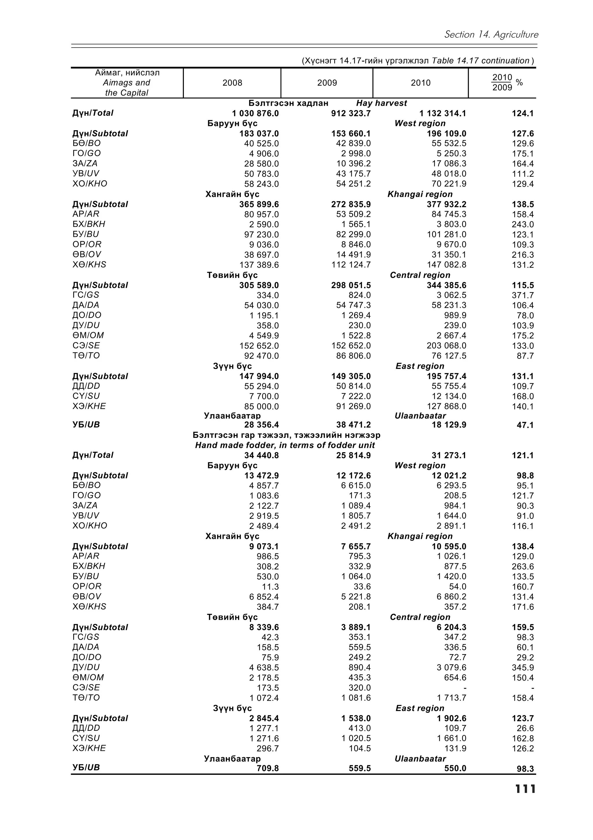 Section 14. Agriculture

                                             (Õ¿ñíýãò 14.17-ãèéí ¿ðãýëæëýë Table 14.17 continuation )
    Àéìàã, íèéñëýë
                                                                                          2010
     Aimags and            2008                  2009                  2010                    %
                                                                                          2009
      the Capital
                                 Áýëòãýñýí õàäëàí         Hay harvest
Ä¿í/Total                    1 030 876.0            912 323.7           1 132 314.1            124.1
                        Áàðóóí á¿ñ                                West region
Ä¿í/Subtotal                   183 037.0            153 660.1             196 109.0            127.6
Áª/BO                           40 525.0             42 839.0              55 532.5            129.6
ÃÎ/GO                            4 906.0              2 998.0               5 250.3            175.1
ÇÀ/ZA                           28 580.0             10 396.2              17 086.3            164.4
ÓÂ/UV                           50 783.0             43 175.7              48 018.0            111.2
ÕÎ/KHO                          58 243.0             54 251.2              70 221.9            129.4
                       Õàíãàéí á¿ñ                               Khangai region
Ä¿í/Subtotal                   365 899.6            272 835.9             377 932.2            138.5
ÀÐ/AR                           80 957.0             53 509.2              84 745.3            158.4
ÁÕ/BKH                           2 590.0              1 565.1               3 803.0            243.0
ÁÓ/BU                           97 230.0             82 299.0             101 281.0            123.1
ÎÐ/OR                            9 036.0              8 846.0               9 670.0            109.3
ªÂ/OV                           38 697.0             14 491.9              31 350.1            216.3
Õª/KHS                         137 389.6            112 124.7             147 082.8            131.2
                        Òºâèéí á¿ñ                               Central region
Ä¿í/Subtotal                   305 589.0            298 051.5             344 385.6            115.5
ÃÑ/GS                              334.0                824.0               3 062.5            371.7
ÄÀ/DA                           54 030.0             54 747.3              58 231.3            106.4
ÄÎ/DO                            1 195.1              1 269.4                 989.9             78.0
ÄÓ/DU                              358.0                230.0                 239.0            103.9
ªÌ/OM                            4 549.9              1 522.8               2 667.4            175.2
ÑÝ/SE                          152 652.0            152 652.0             203 068.0            133.0
Òª/TO                           92 470.0             86 806.0              76 127.5             87.7
                         Ç¿¿í á¿ñ                                 East region
Ä¿í/Subtotal                   147 994.0            149 305.0             195 757.4            131.1
ÄÄ/DD                           55 294.0             50 814.0              55 755.4            109.7
Ñ¯/SU                            7 700.0              7 222.0              12 134.0            168.0
ÕÝ/KHE                          85 000.0             91 269.0             127 868.0            140.1
                       Óëààíáààòàð                                Ulaanbaatar
ÓÁ/UB                           28 356.4             38 471.2              18 129.9             47.1
                     Áýëòãýñýí ãàð òýæýýë, òýæýýëèéí íýãæýýð
                     Hand made fodder, in terms of fodder unit
Ä¿í/Total                       34 440.8             25 814.9              31 273.1            121.1
                        Áàðóóí á¿ñ                                West region
Ä¿í/Subtotal                    13 472.9             12 172.6              12 021.2             98.8
Áª/BO                            4 857.7              6 615.0               6 293.5             95.1
ÃÎ/GO                            1 083.6                171.3                 208.5            121.7
ÇÀ/ZA                            2 122.7              1 089.4                 984.1             90.3
ÓÂ/UV                            2 919.5              1 805.7               1 644.0             91.0
ÕÎ/KHO                           2 489.4              2 491.2               2 891.1            116.1
                       Õàíãàéí á¿ñ                               Khangai region
Ä¿í/Subtotal                     9 073.1              7 655.7              10 595.0            138.4
ÀÐ/AR                              986.5                795.3               1 026.1            129.0
ÁÕ/BKH                             308.2                332.9                 877.5            263.6
ÁÓ/BU                              530.0              1 064.0               1 420.0            133.5
ÎÐ/OR                               11.3                 33.6                  54.0            160.7
ªÂ/OV                            6 852.4              5 221.8               6 860.2            131.4
Õª/KHS                             384.7                208.1                 357.2            171.6
                        Òºâèéí á¿ñ                               Central region
Ä¿í/Subtotal                     8 339.6              3 889.1               6 204.3            159.5
ÃÑ/GS                               42.3                353.1                 347.2             98.3
ÄÀ/DA                              158.5                559.5                 336.5             60.1
ÄÎ/DO                               75.9                249.2                  72.7             29.2
ÄÓ/DU                            4 638.5                890.4               3 079.6            345.9
ªÌ/OM                            2 178.5                435.3                 654.6            150.4
ÑÝ/SE                              173.5                320.0                     -                -
Òª/TO                            1 072.4              1 081.6               1 713.7            158.4
                         Ç¿¿í á¿ñ                                 East region
Ä¿í/Subtotal                     2 845.4              1 538.0               1 902.6            123.7
ÄÄ/DD                            1 277.1                413.0                 109.7             26.6
Ñ¯/SU                            1 271.6              1 020.5               1 661.0            162.8
ÕÝ/KHE                             296.7                104.5                 131.9            126.2
                       Óëààíáààòàð                                Ulaanbaatar
ÓÁ/UB                              709.8                559.5                 550.0             98.3

                                                                                                111
 