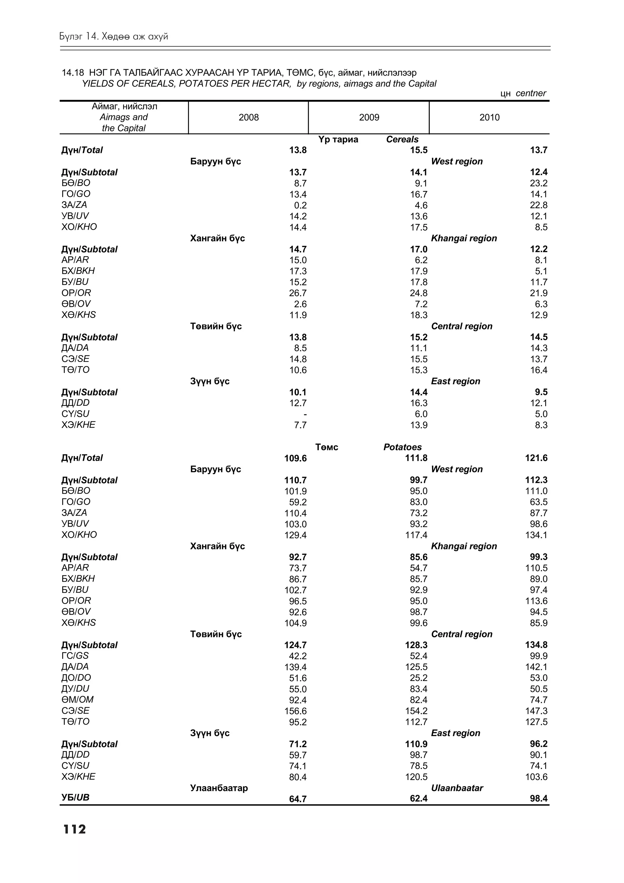 Á¿ëýã 14. Õºäºº àæ àõóé


14.18 ÍÝÃ ÃÀ ÒÀËÁÀÉÃÀÀÑ ÕÓÐÀÀÑÀÍ ¯Ð ÒÀÐÈÀ, ÒªÌÑ, á¿ñ, àéìàã, íèéñëýëýýð
     YIELDS OF CEREALS, POTATOES PER HECTAR, by regions, aimags and the Capital
                                                                                                       öí centner
        Àéìàã, íèéñëýë
         Aimags and                   2008                       2009                           2010
          the Capital
                                                      ¯ð òàðèà          Cereals
Ä¿í/Total                                      13.8                          15.5                            13.7
                           Áàðóóí á¿ñ                                                West region
Ä¿í/Subtotal                                   13.7                          14.1                            12.4
Áª/BO                                           8.7                           9.1                            23.2
ÃÎ/GO                                          13.4                          16.7                            14.1
ÇÀ/ZA                                           0.2                           4.6                            22.8
ÓÂ/UV                                          14.2                          13.6                            12.1
ÕÎ/KHO                                         14.4                          17.5                             8.5
                           Õàíãàéí á¿ñ                                               Khangai region
Ä¿í/Subtotal                                   14.7                          17.0                            12.2
ÀÐ/AR                                          15.0                           6.2                             8.1
ÁÕ/BKH                                         17.3                          17.9                             5.1
ÁÓ/BU                                          15.2                          17.8                            11.7
ÎÐ/OR                                          26.7                          24.8                            21.9
ªÂ/OV                                           2.6                           7.2                             6.3
Õª/KHS                                         11.9                          18.3                            12.9
                           Òºâèéí á¿ñ                                                Central region
Ä¿í/Subtotal                                   13.8                          15.2                            14.5
ÄÀ/DA                                           8.5                          11.1                            14.3
ÑÝ/SE                                          14.8                          15.5                            13.7
Òª/TO                                          10.6                          15.3                            16.4
                           Ç¿¿í á¿ñ                                                  East region
Ä¿í/Subtotal                                   10.1                          14.4                             9.5
ÄÄ/DD                                          12.7                          16.3                            12.1
Ñ¯/SU                                             -                           6.0                             5.0
ÕÝ/KHE                                          7.7                          13.9                             8.3

                                                      Òºìñ              Potatoes
Ä¿í/Total                                     109.6                          111.8                          121.6
                           Áàðóóí á¿ñ                                                West region
Ä¿í/Subtotal                                  110.7                          99.7                           112.3
Áª/BO                                         101.9                          95.0                           111.0
ÃÎ/GO                                          59.2                          83.0                            63.5
ÇÀ/ZA                                         110.4                          73.2                            87.7
ÓÂ/UV                                         103.0                          93.2                            98.6
ÕÎ/KHO                                        129.4                         117.4                           134.1
                           Õàíãàéí á¿ñ                                               Khangai region
Ä¿í/Subtotal                                   92.7                          85.6                            99.3
ÀÐ/AR                                          73.7                          54.7                           110.5
ÁÕ/BKH                                         86.7                          85.7                            89.0
ÁÓ/BU                                         102.7                          92.9                            97.4
ÎÐ/OR                                          96.5                          95.0                           113.6
ªÂ/OV                                          92.6                          98.7                            94.5
Õª/KHS                                        104.9                          99.6                            85.9
                           Òºâèéí á¿ñ                                                Central region
Ä¿í/Subtotal                                  124.7                         128.3                           134.8
ÃÑ/GS                                          42.2                          52.4                            99.9
ÄÀ/DA                                         139.4                         125.5                           142.1
ÄÎ/DO                                          51.6                          25.2                            53.0
ÄÓ/DU                                          55.0                          83.4                            50.5
ªÌ/OM                                          92.4                          82.4                            74.7
ÑÝ/SE                                         156.6                         154.2                           147.3
Òª/TO                                          95.2                         112.7                           127.5
                           Ç¿¿í á¿ñ                                                  East region
Ä¿í/Subtotal                                   71.2                         110.9                            96.2
ÄÄ/DD                                          59.7                          98.7                            90.1
Ñ¯/SU                                          74.1                          78.5                            74.1
ÕÝ/KHE                                         80.4                         120.5                           103.6
                           Óëààíáààòàð                                               Ulaanbaatar
ÓÁ/UB                                          64.7                          62.4                            98.4


112
 